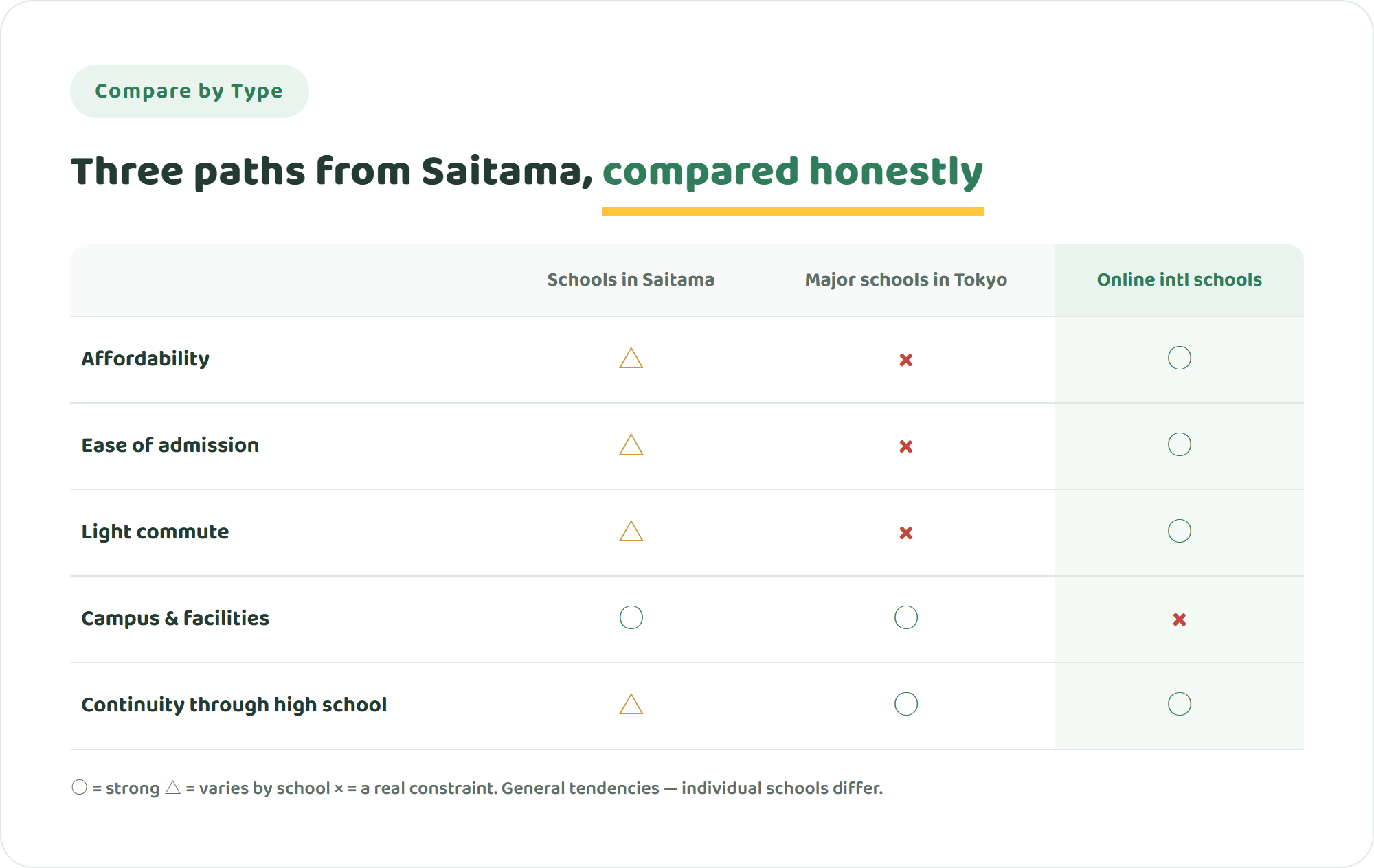 Comparison table of international schools in Saitama Prefecture, major schools in Tokyo, and online international schools across affordability, admission, commute, campus experience and continuity to high school