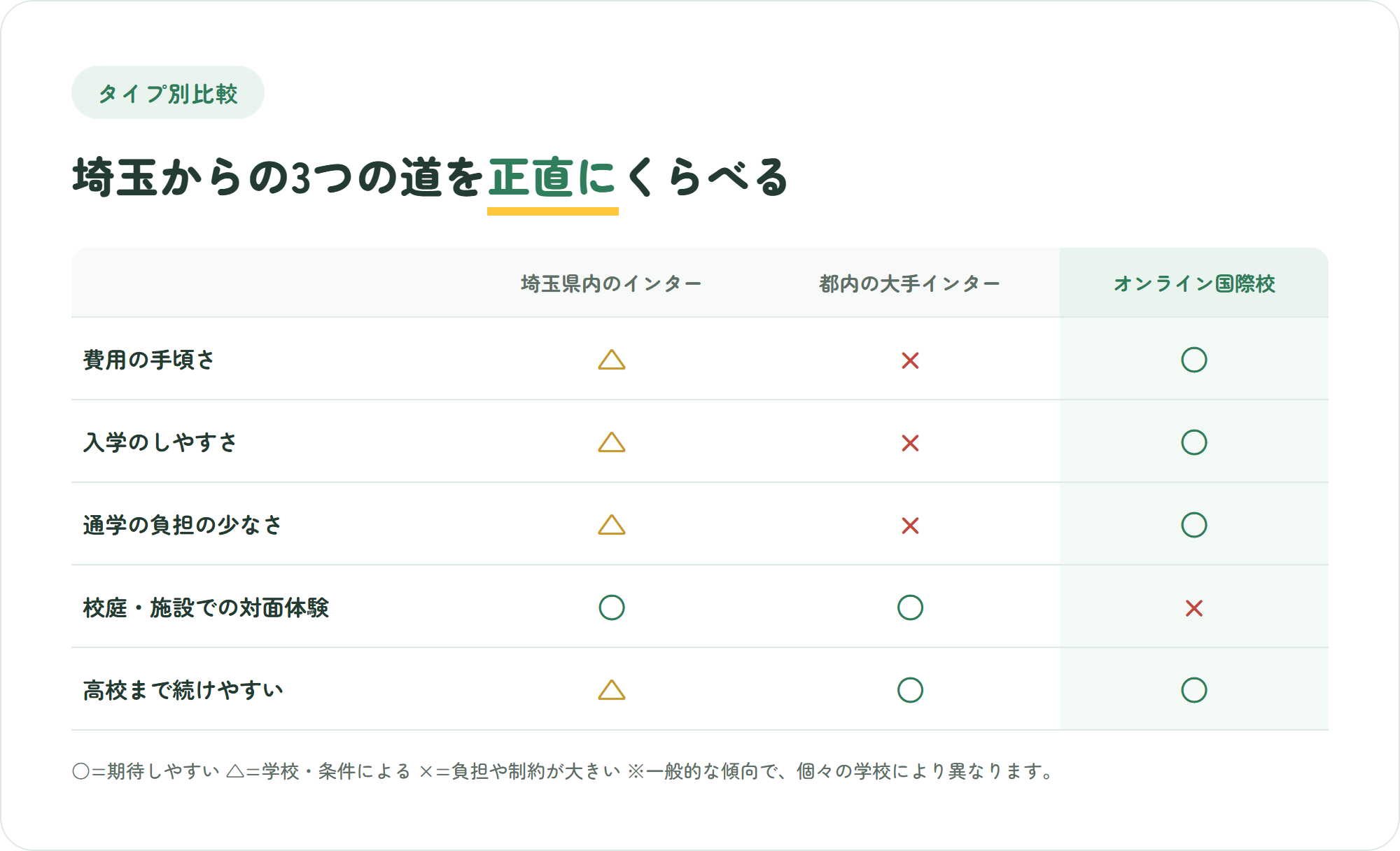 埼玉県内のインターナショナルスクール・都内の大手インター・オンライン国際校を、費用の手頃さ・入学のしやすさ・通学の負担・対面体験・高校まで続けやすさの5観点で比較した表