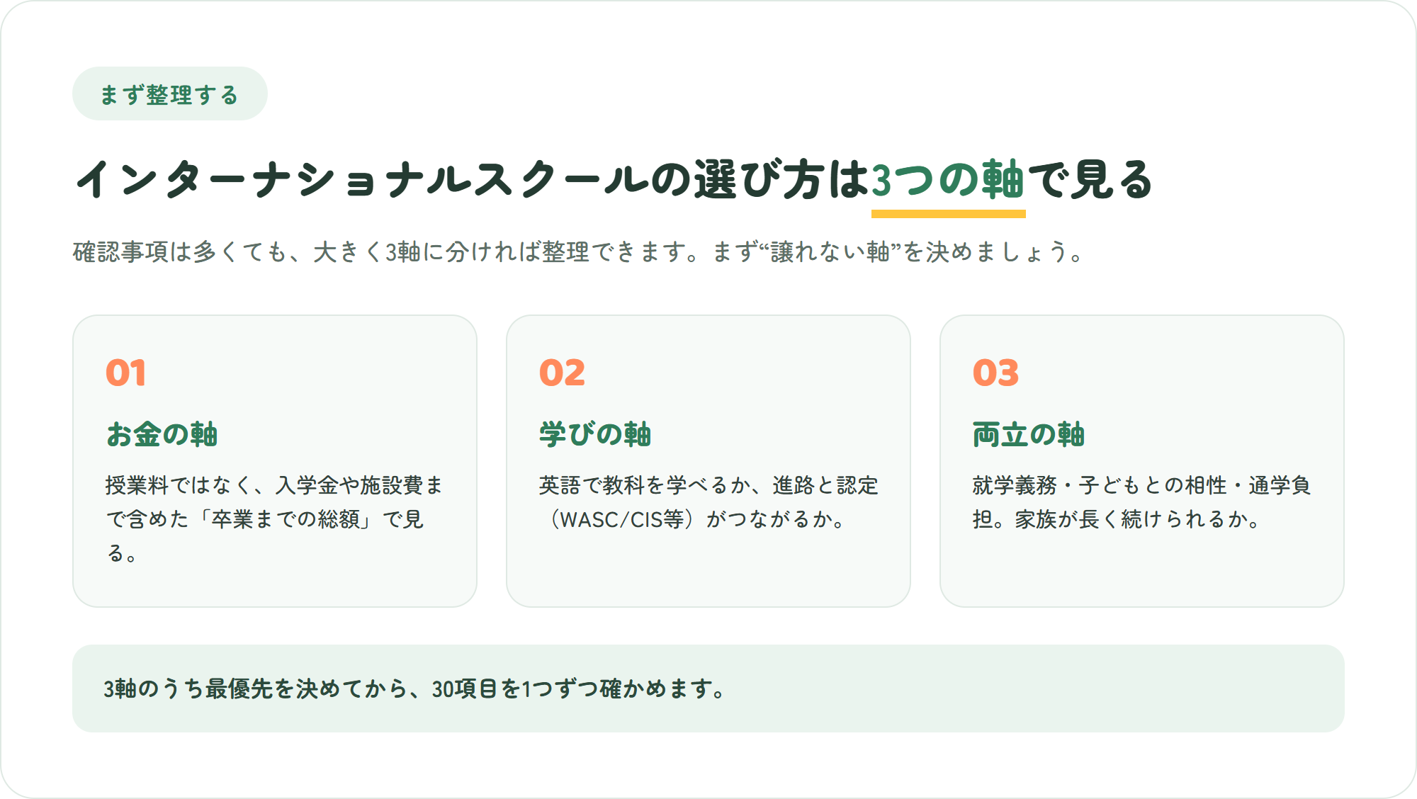 インターナショナルスクールの選び方を整理する3つの軸(お金・学び・両立)を示した図解