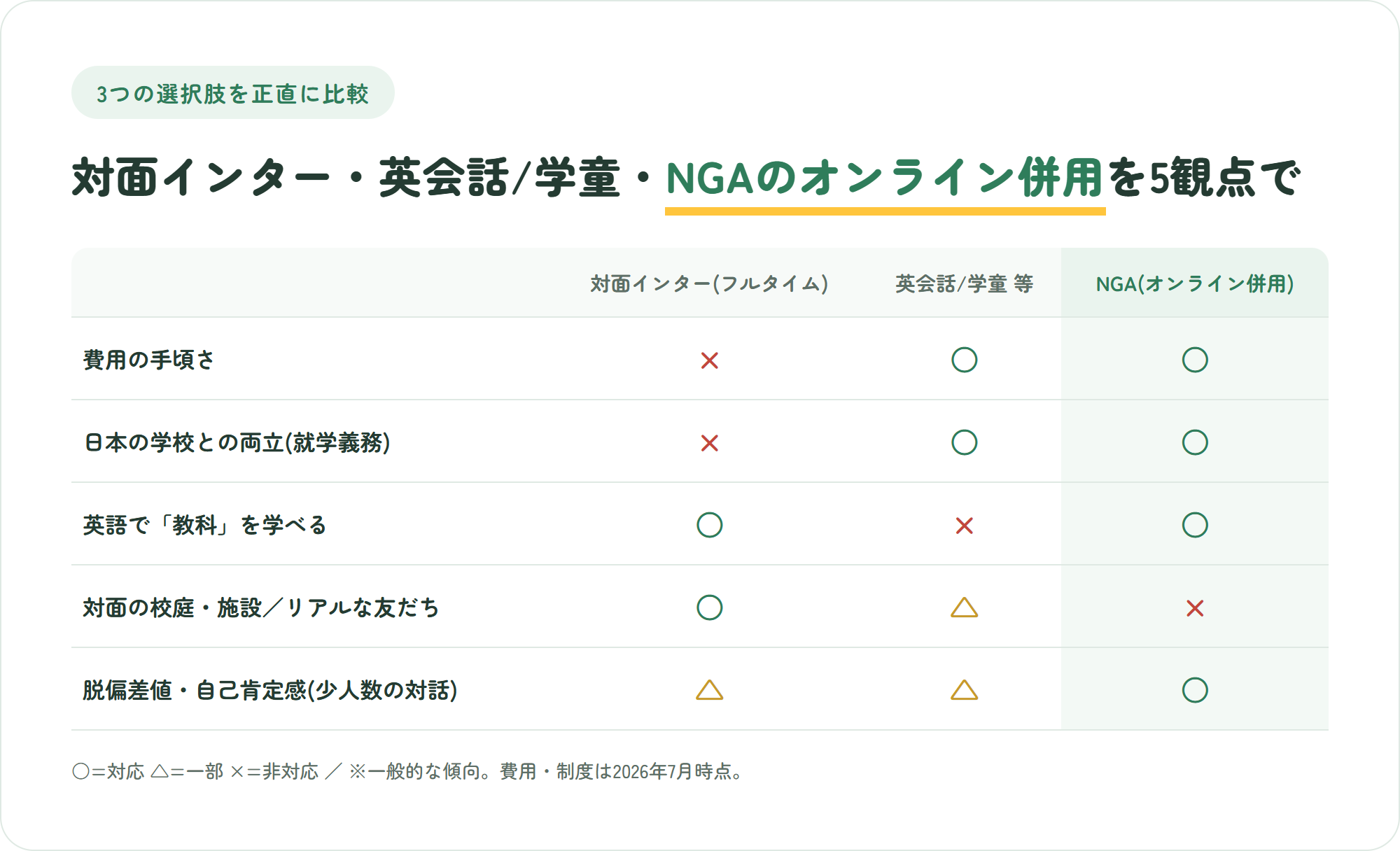 対面インター・英会話や学童・NGAのオンライン併用を費用や就学義務など5観点で正直に比較した表。NGAは対面の校庭がバツ
