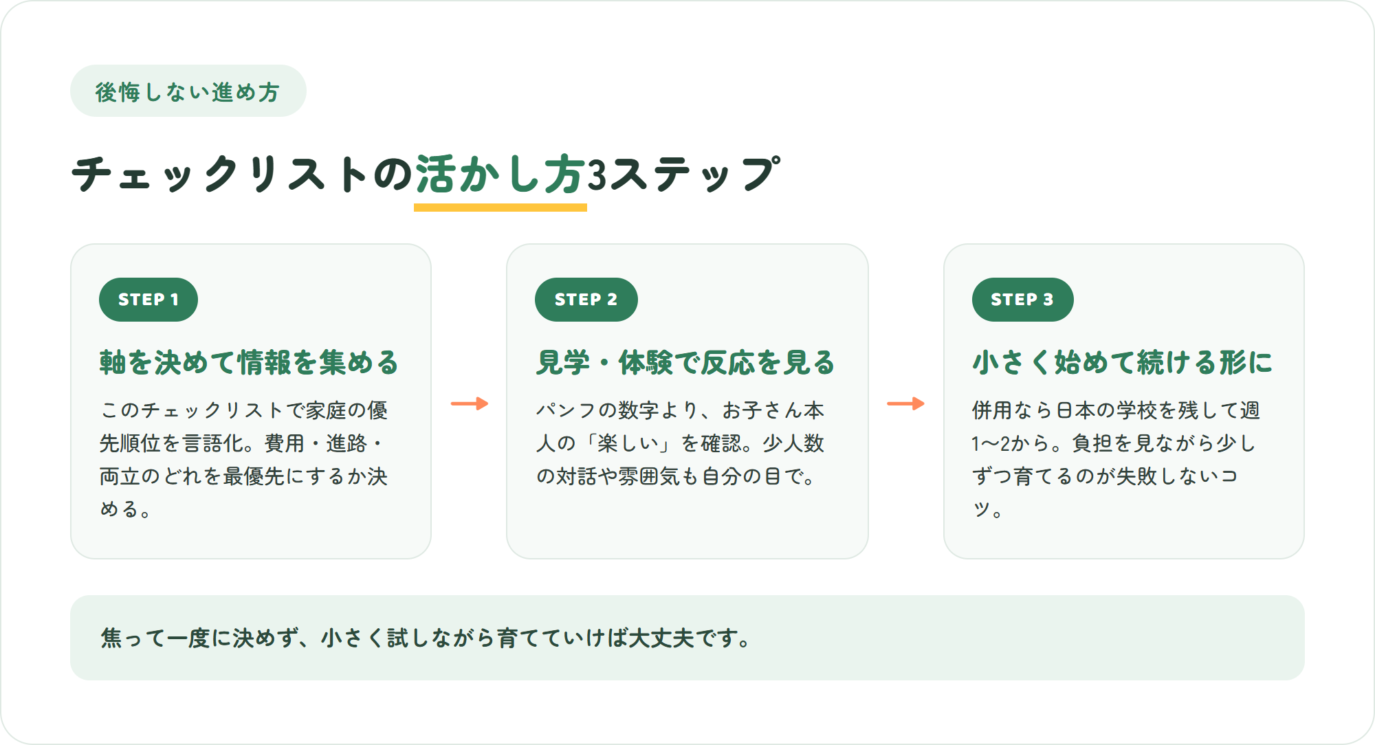 学校選びの進め方3ステップ(軸を決めて集める・見学と体験で子どもの反応を見る・小さく始めて続けられる形に)の図解
