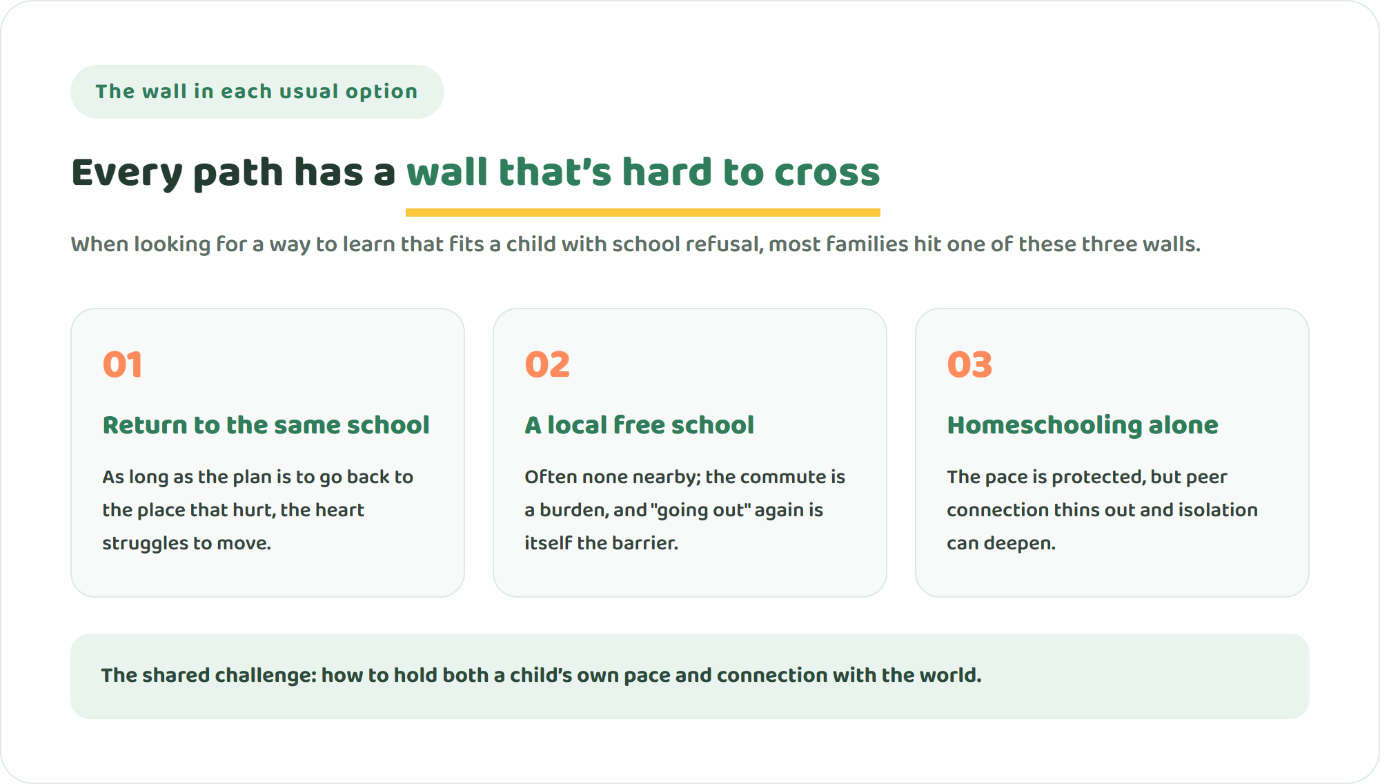 Diagram showing the wall left in each usual option — returning to the same school, a local free school, and homeschooling alone