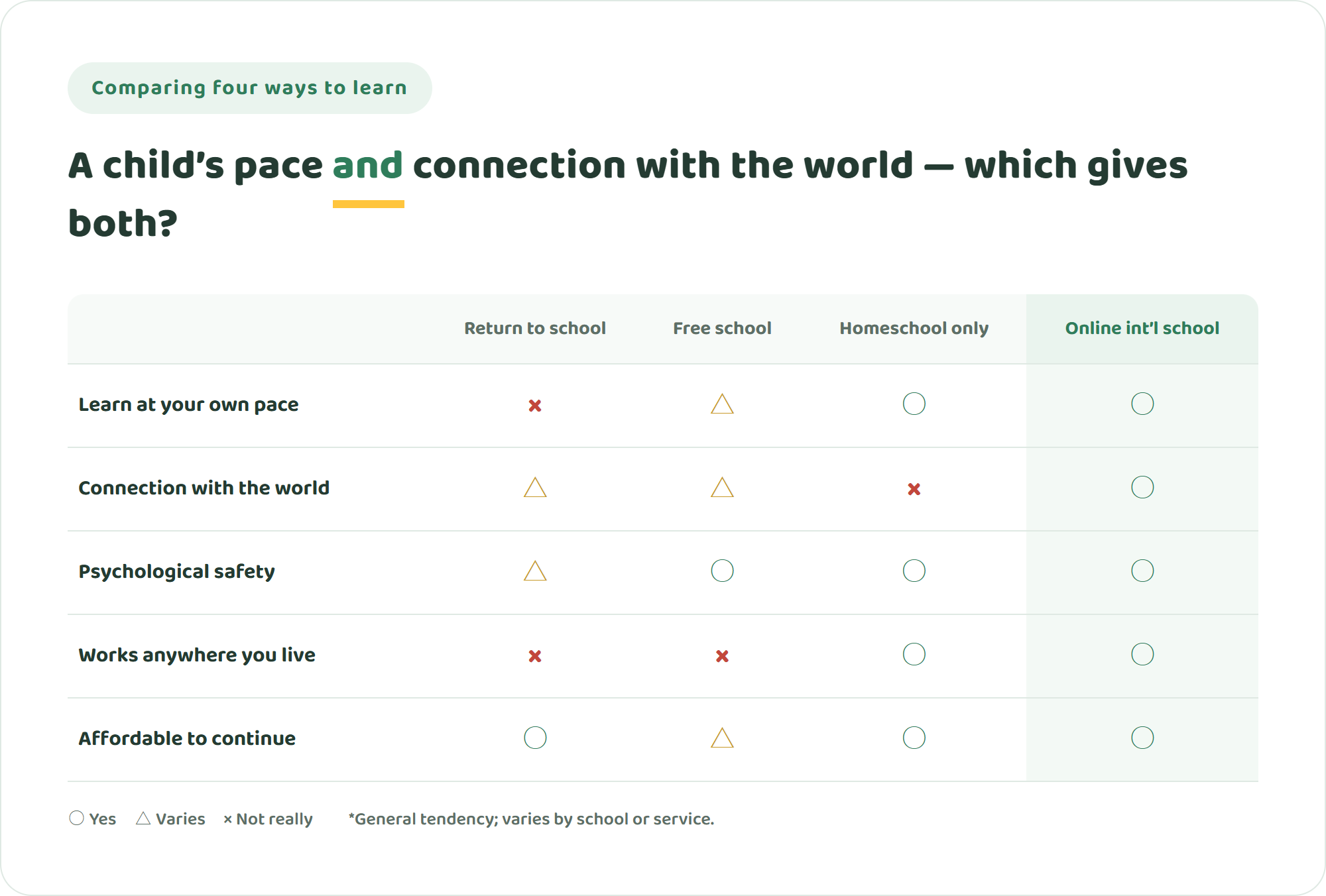 Comparison table of returning to school, a free school, homeschooling only, and an online international school for school refusal, compared on a child’s own pace and connection with the world