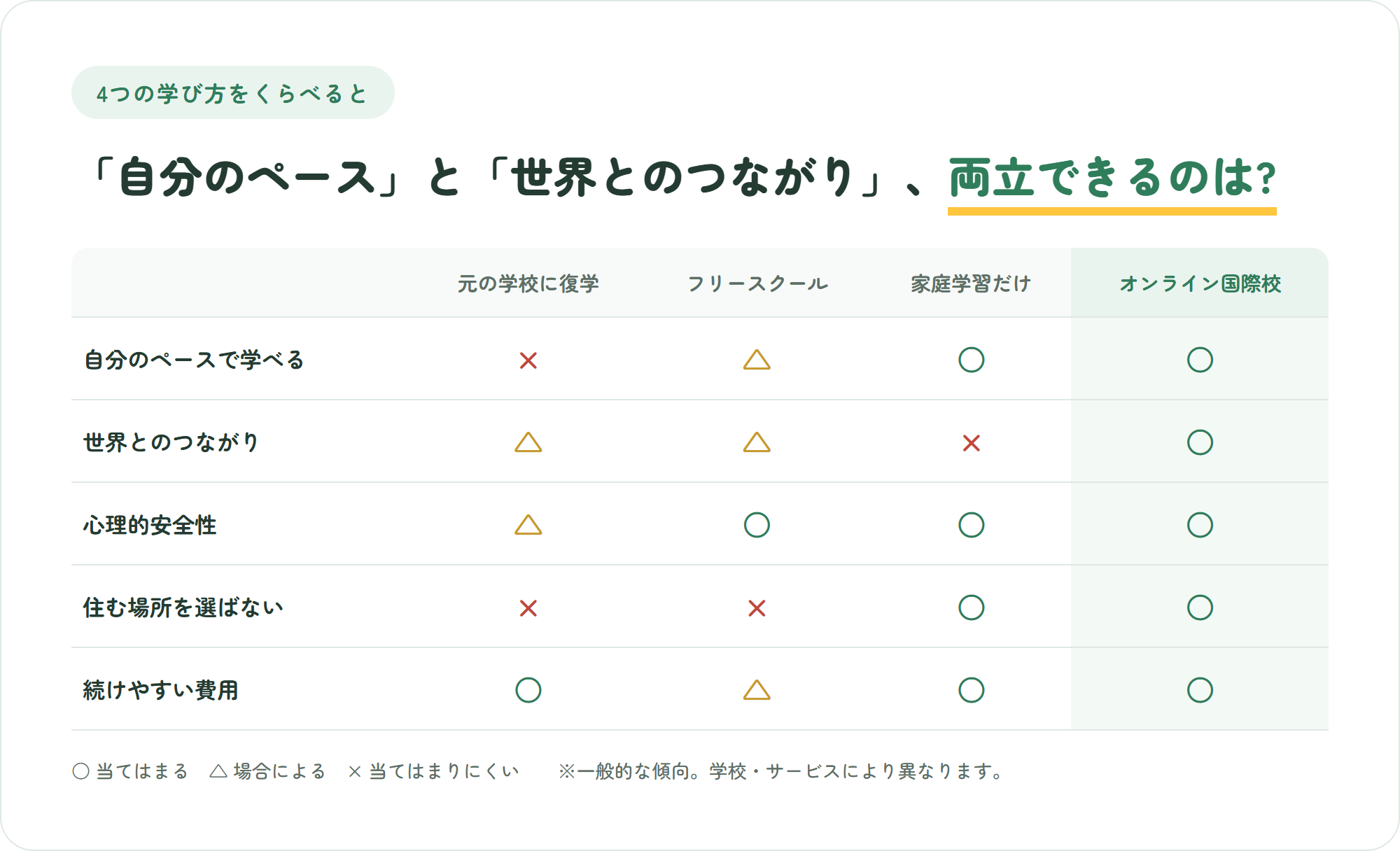 元の学校への復学・フリースクール・家庭学習だけ・オンライン国際校を、自分のペースや世界とのつながりなどの観点で比較した表