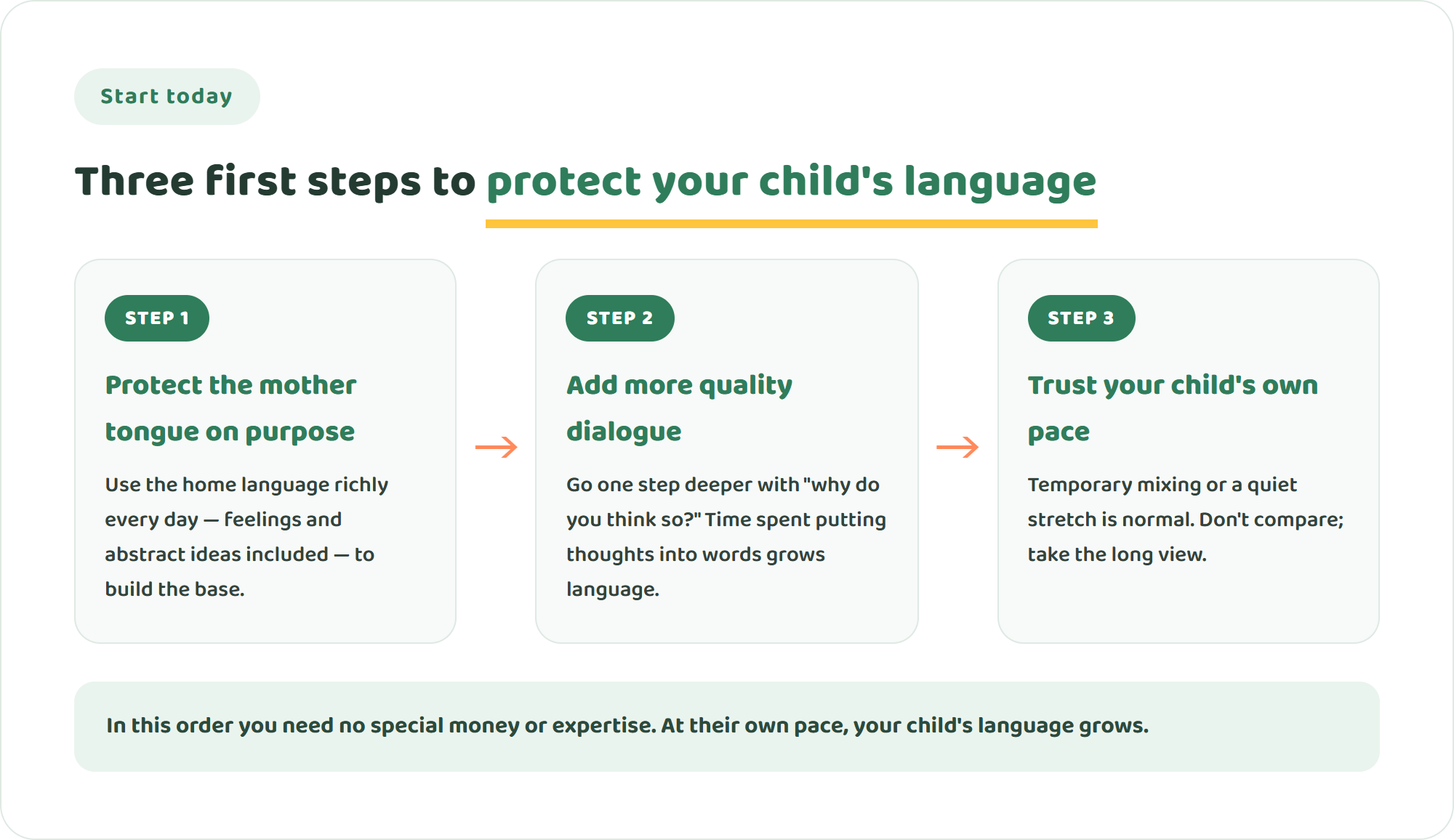 Three-step diagram for protecting a bilingual child's language: protect the mother tongue on purpose, add more quality dialogue, and trust the child's own pace