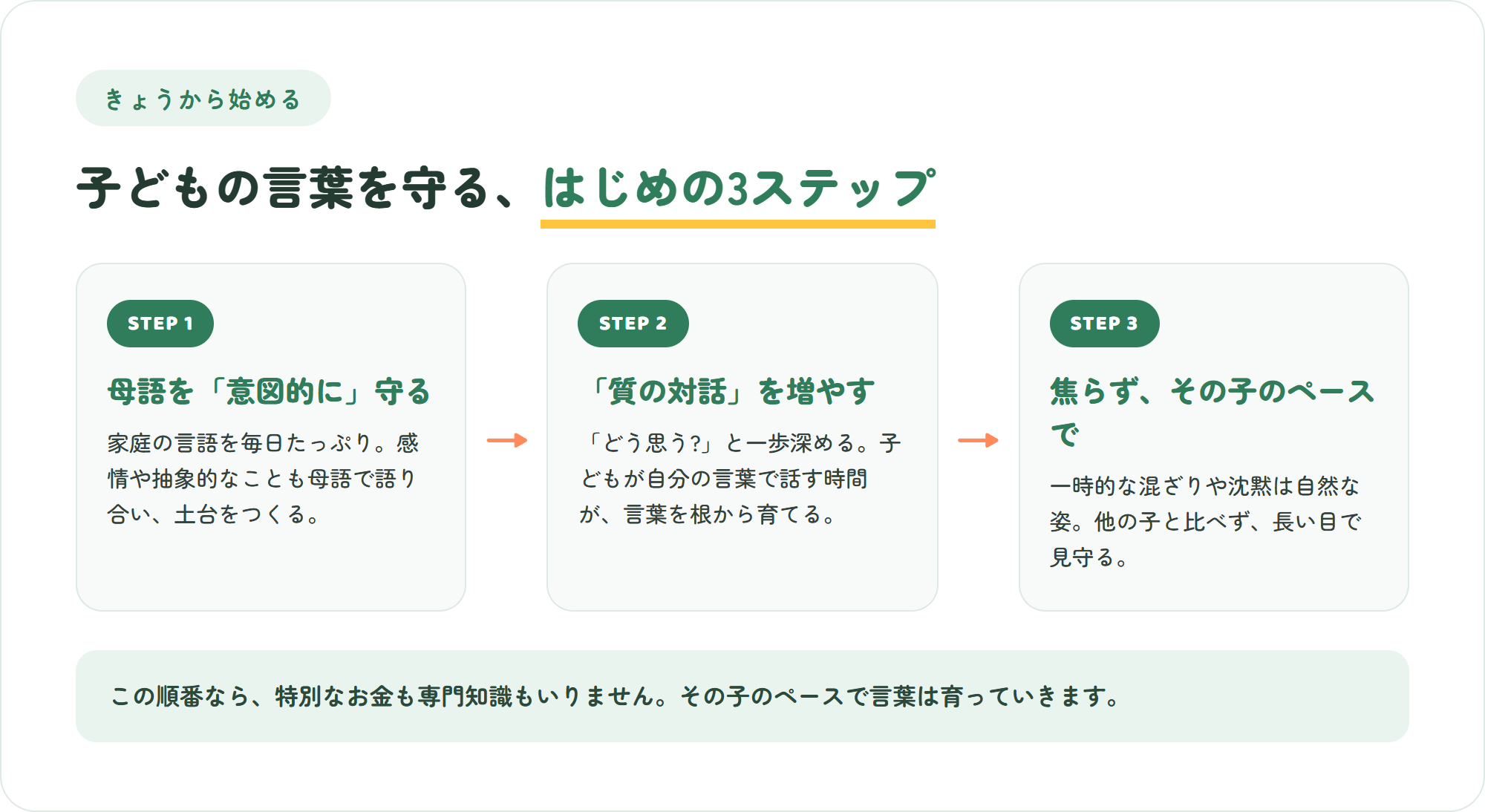 子どもの言葉を守るはじめの3ステップの図。母語を意図的に守る・質の対話を増やす・焦らずその子のペースで