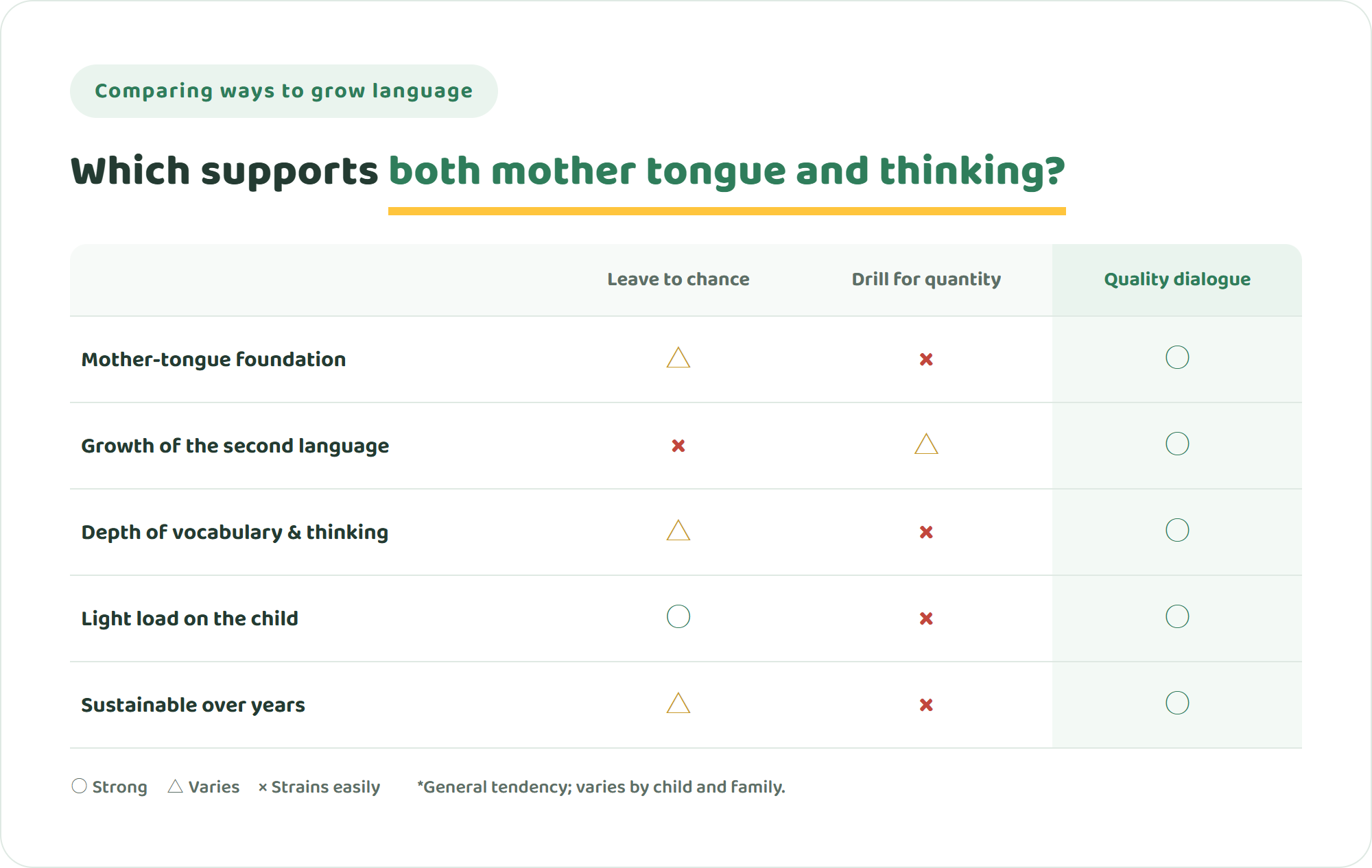 Comparison table of three ways to grow a child's language — leaving it to chance, drilling for quantity, and building through quality dialogue — across five points including the home-language base and thinking skills