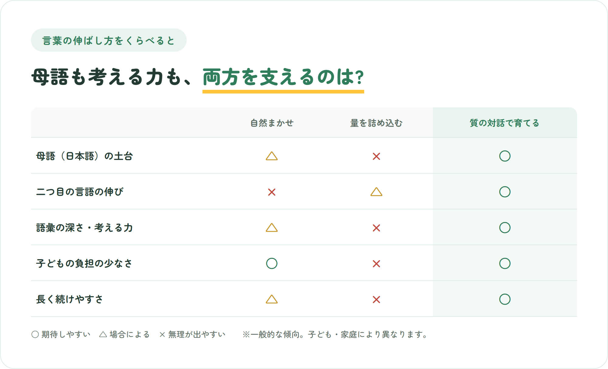 言葉の伸ばし方を自然まかせ・量を詰め込む・質の対話で育てるの3タイプで比較した表。母語の土台や考える力など5観点