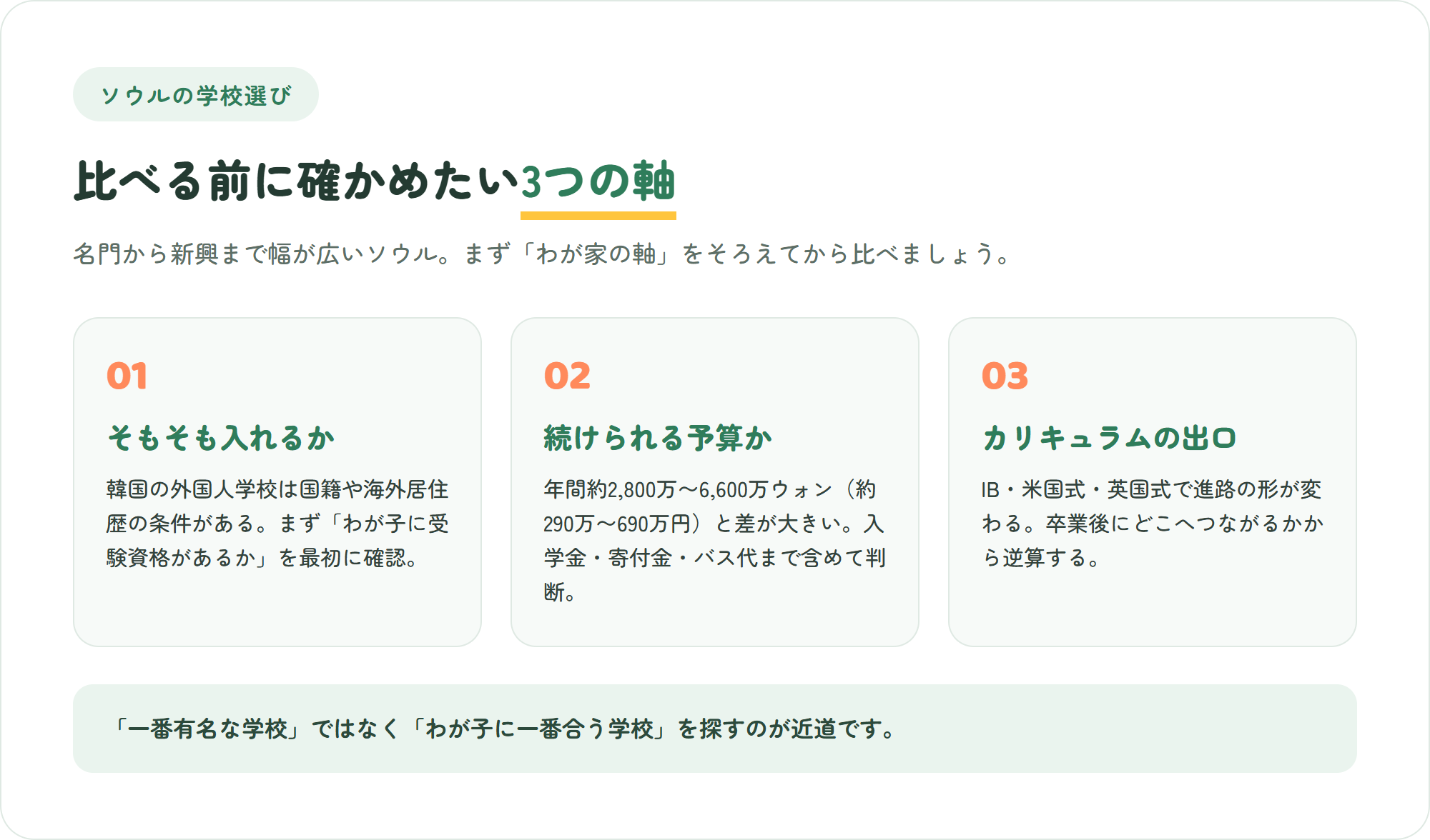 ソウルのインターナショナルスクール選びで確かめたい、入学資格の有無・予算の持続性・カリキュラムの出口という3つの軸を示した図解