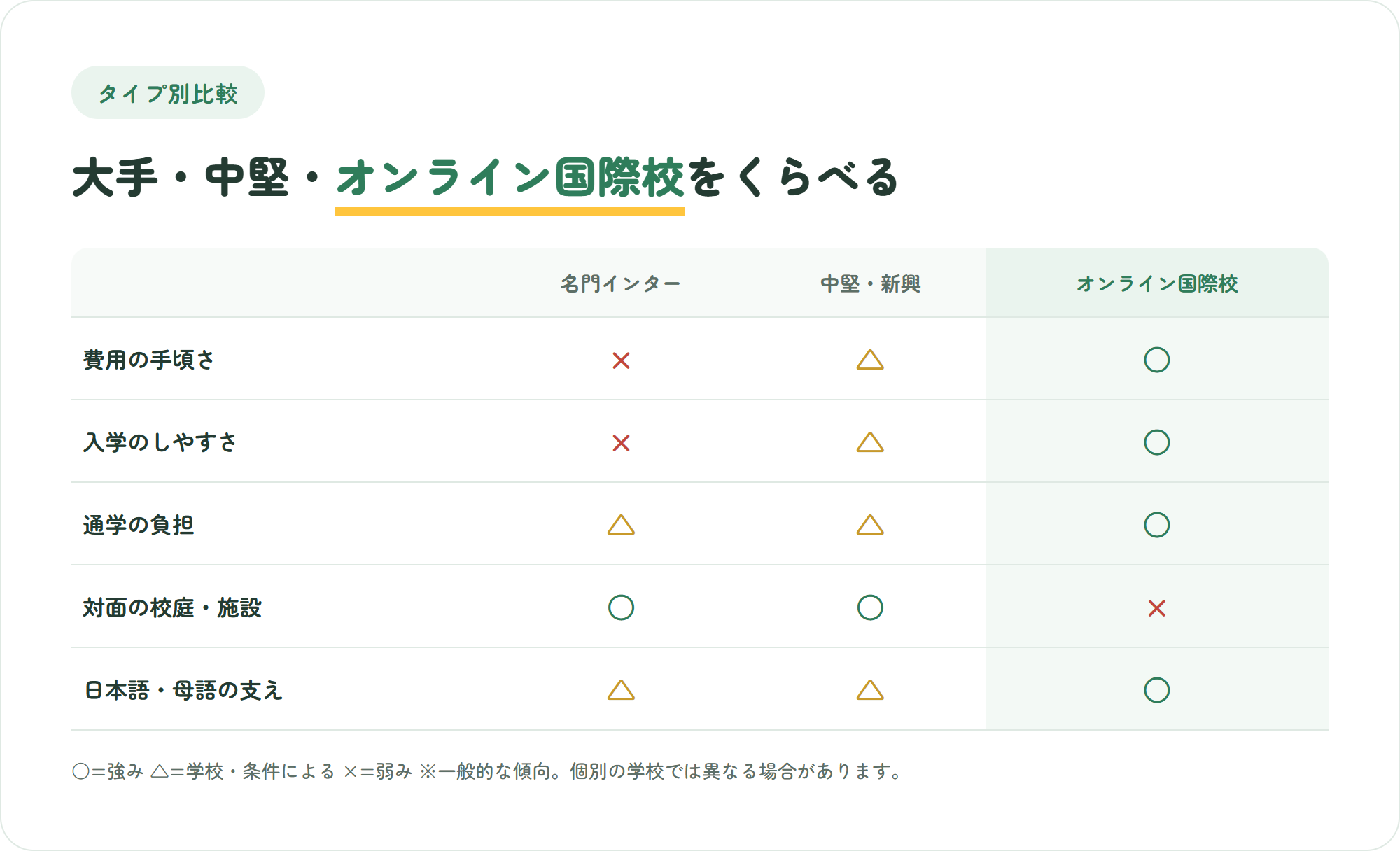 名門インター・中堅新興校・オンライン国際校を、費用の手頃さ・入学のしやすさ・通学の負担・対面の施設・日本語の支えの5観点で比較した表