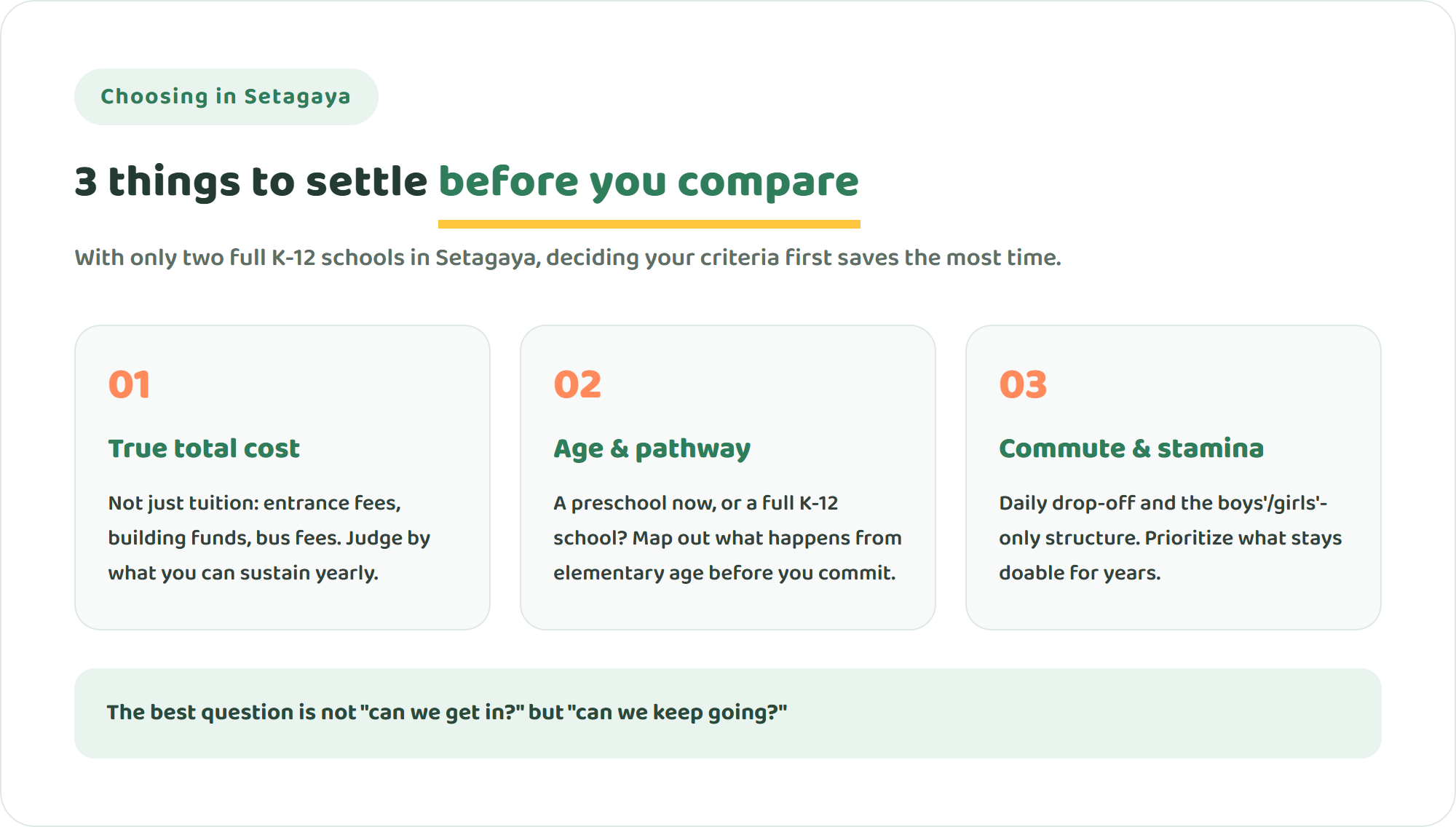 Infographic showing three points to settle before comparing international schools in Setagaya: true total cost, curriculum and pathway, and commute and sustainability