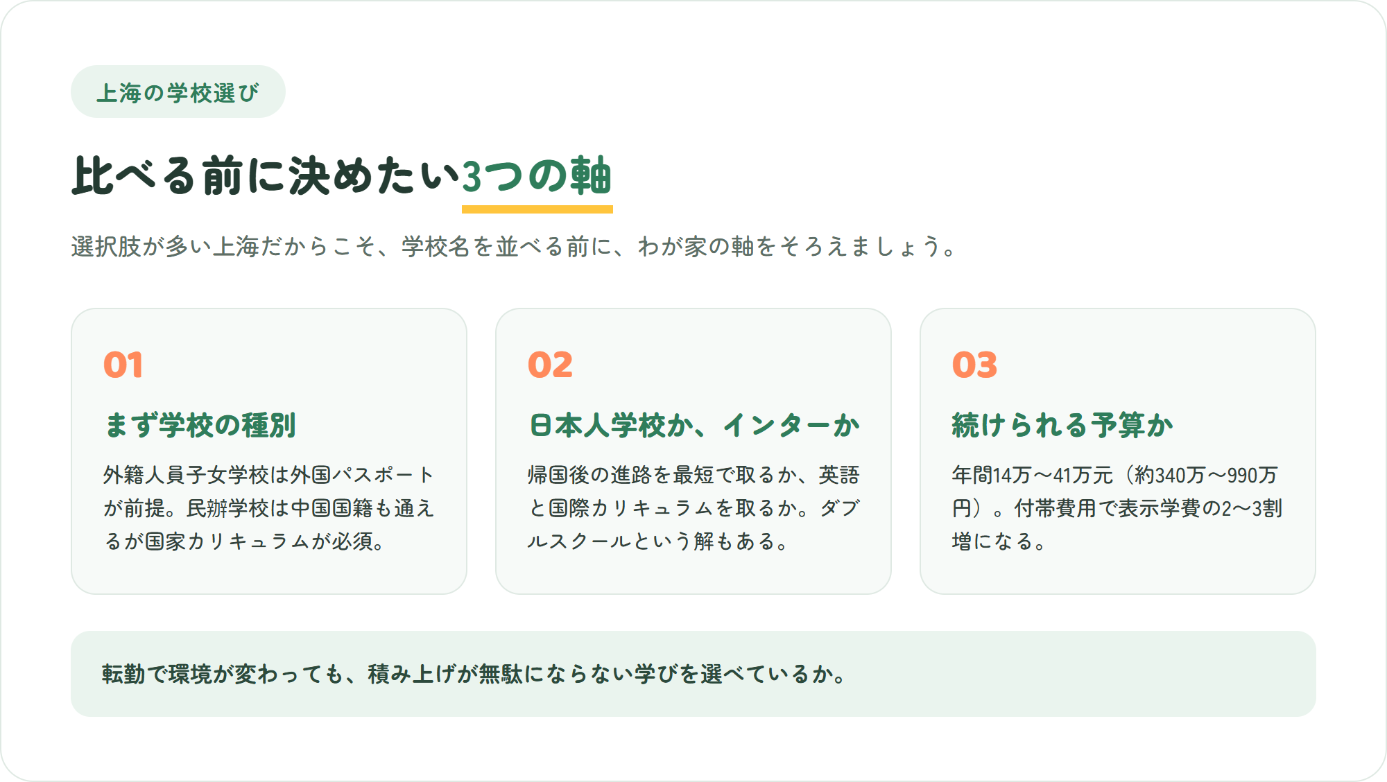 上海のインターナショナルスクール選びで先に確かめたい、学校の種別・日本人学校との比較・続けられる予算という3つの軸を示した図解