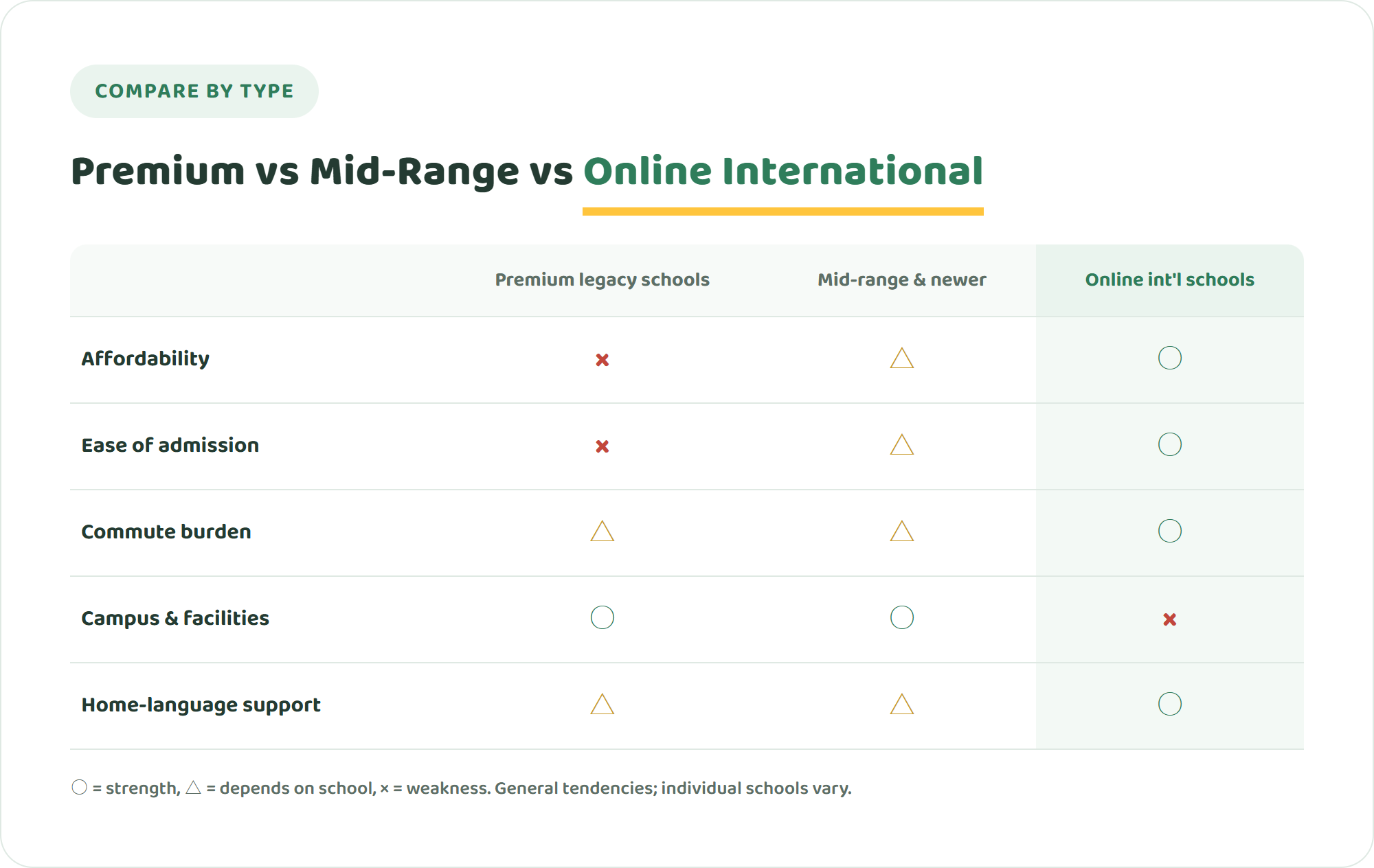 Comparison table of premium, mid-range and online international schools in Shanghai across affordability, admission, commute, facilities and home-language support
