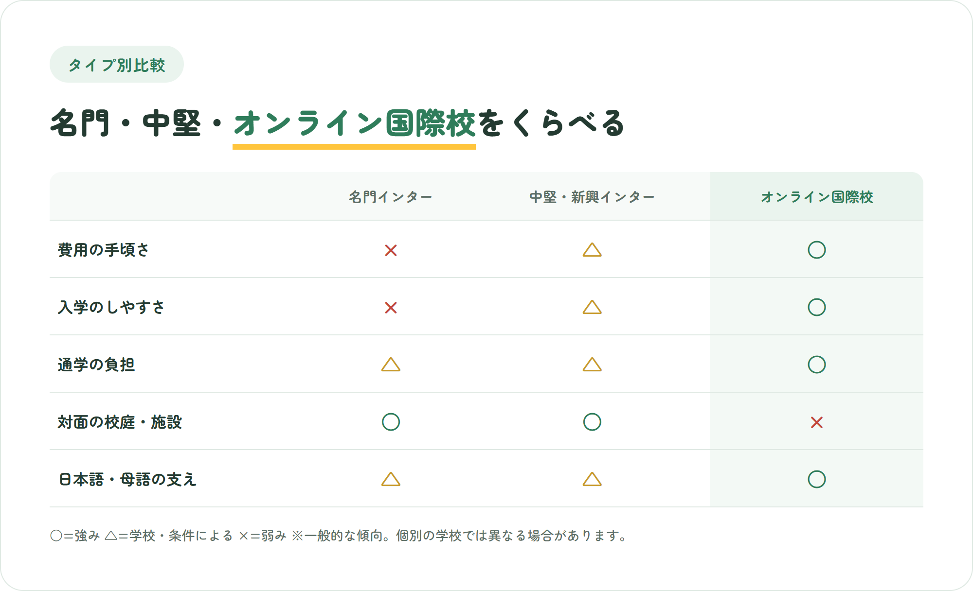 上海の名門インター・中堅新興インター・オンライン国際校を、費用の手頃さ・入学のしやすさ・通学の負担・対面の施設・日本語の支えの5観点で比較した表