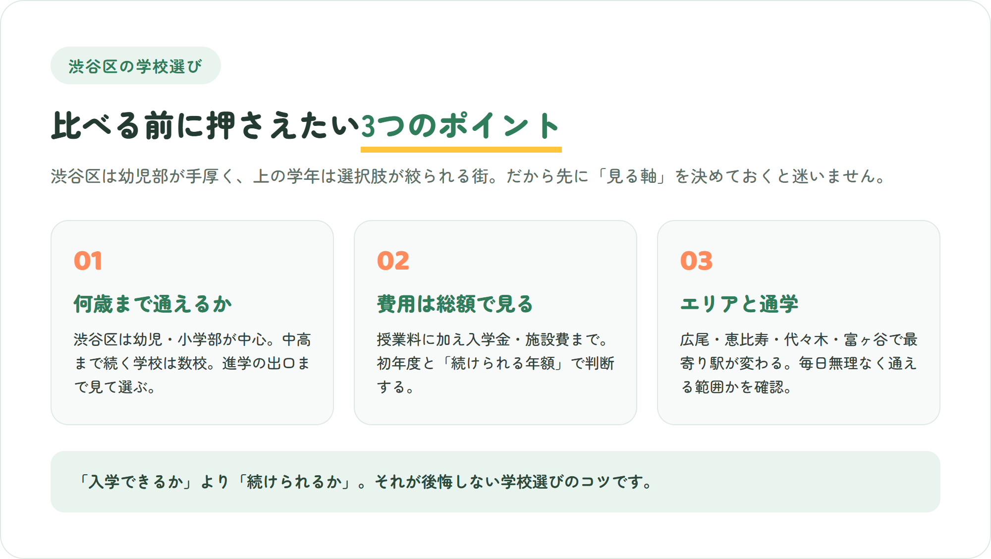 渋谷区のインターナショナルスクール選びで押さえたい、何歳まで通えるか・費用の総額・エリアと通学という3つのポイントを示した図解