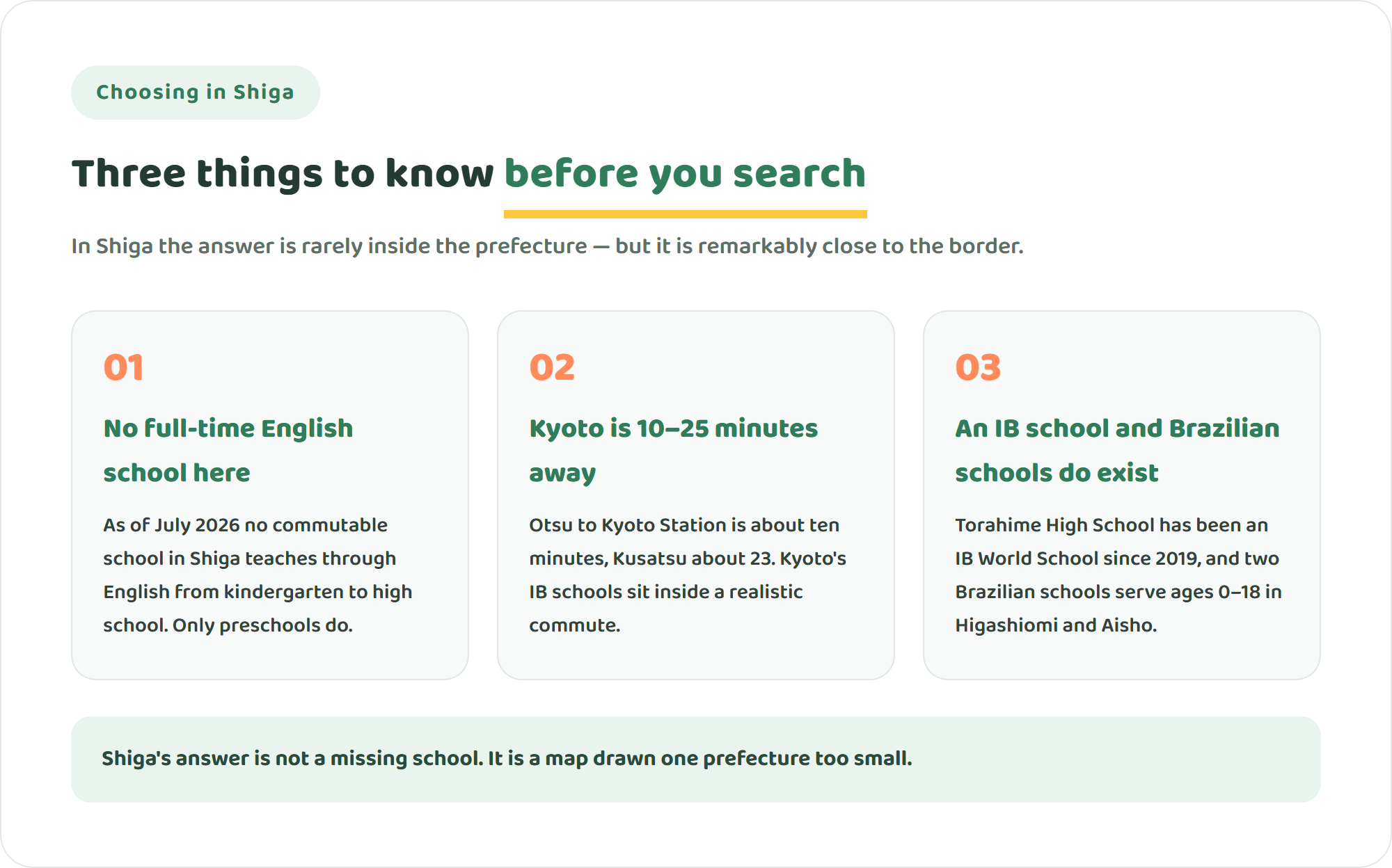 Infographic showing three things to know before searching for international schools in Shiga Prefecture: no full-time English-medium school inside the prefecture, Kyoto reachable in 10 to 25 minutes by train, and an IB World School plus Brazilian schools that do exist locally