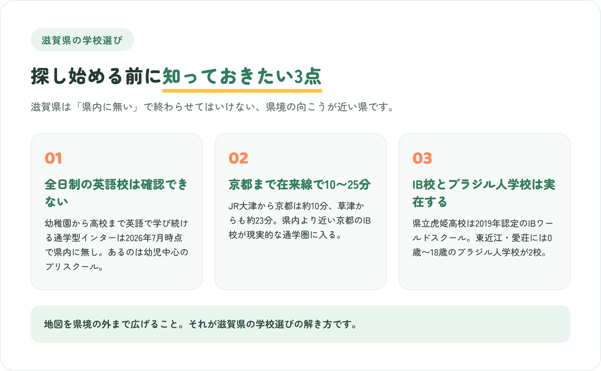 滋賀県のインターナショナルスクール選びで先に知っておきたい、県内に全日制の英語校は確認できない・京都まで在来線で10〜25分・県内にIB認定校とブラジル人学校は実在する、という3つのポイントを示した図解