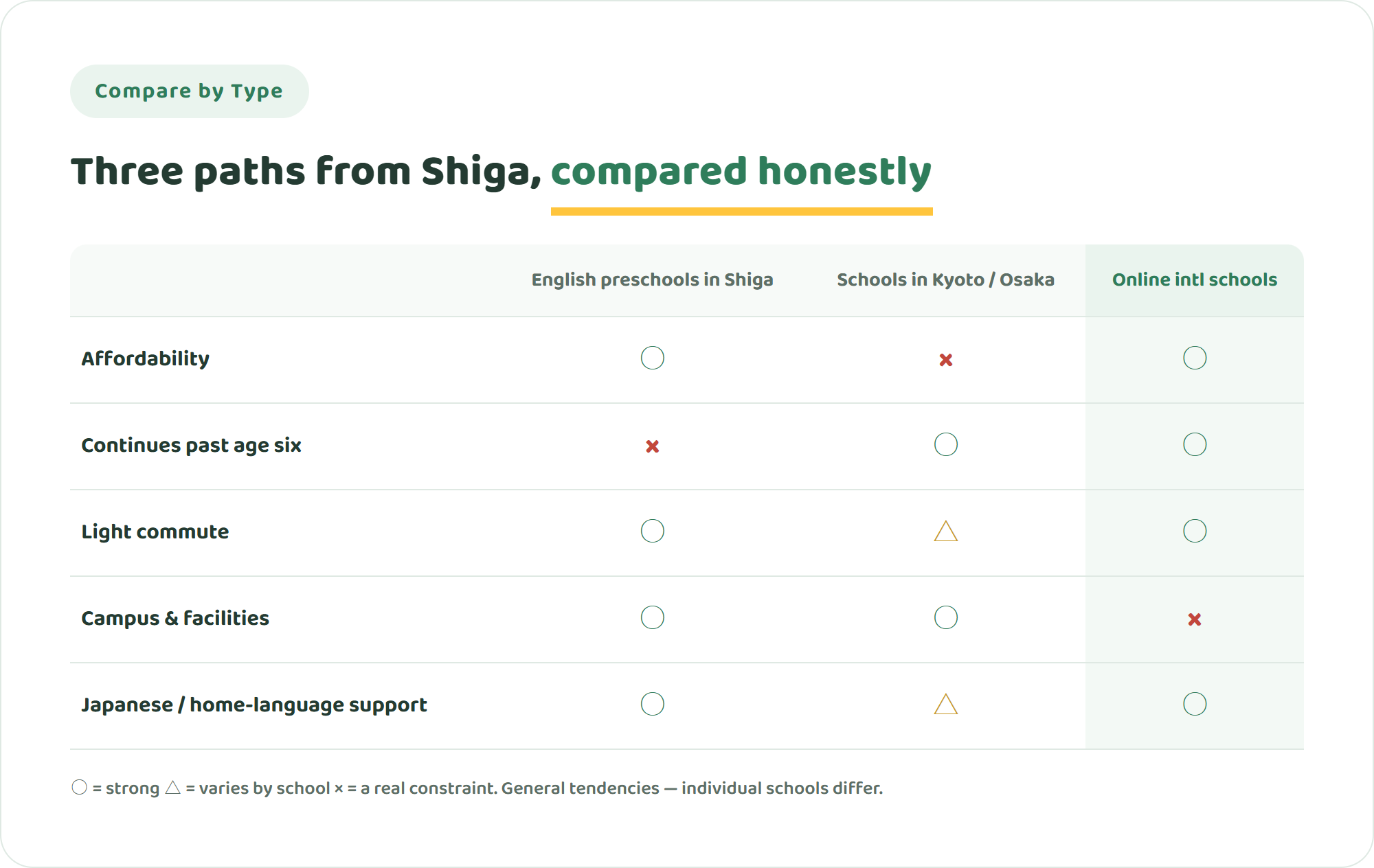 Comparison table of English preschools inside Shiga Prefecture, international schools in Kyoto and Osaka, and online international schools across affordability, continuity past age six, commute, campus experience and home-language support