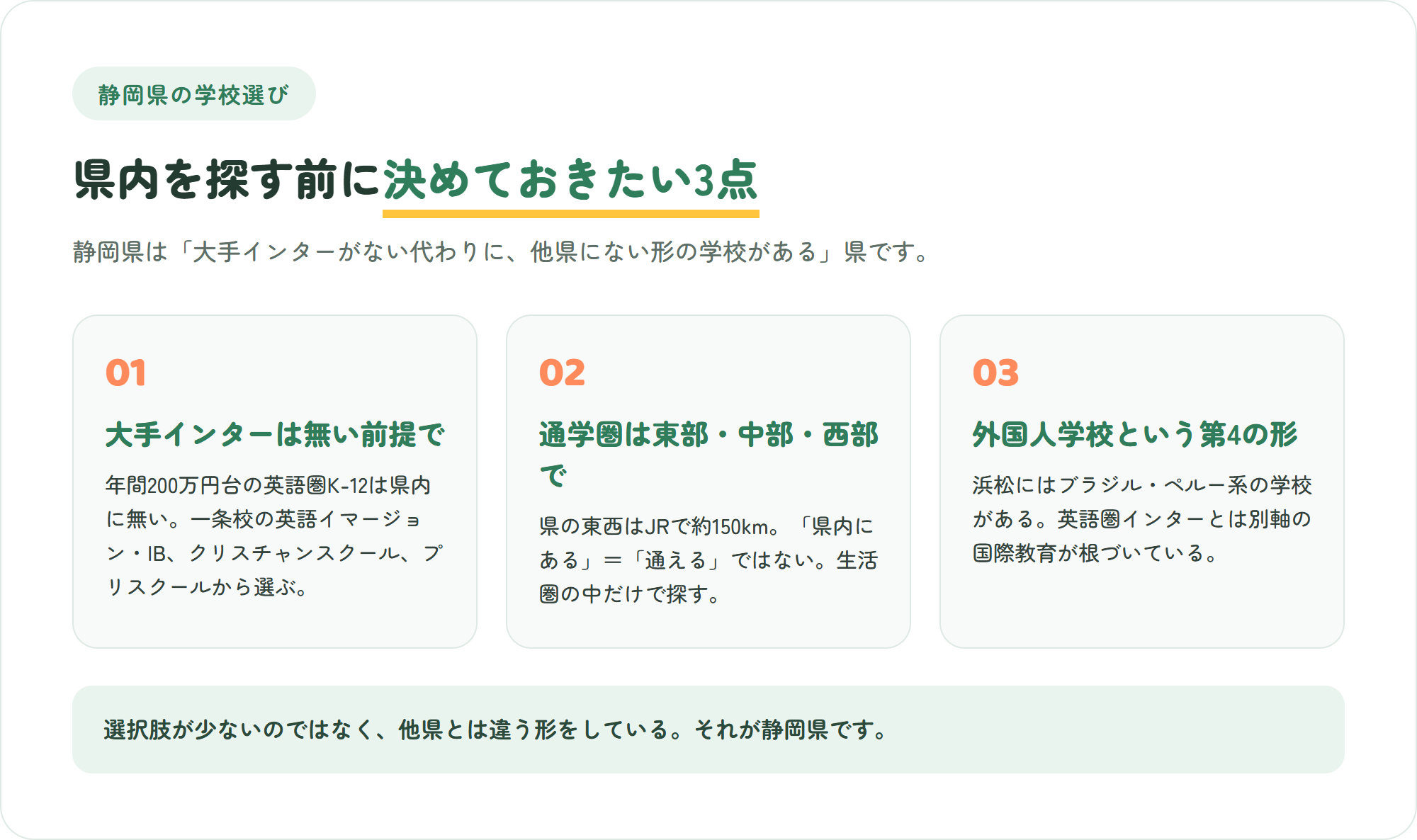 静岡県のインターナショナルスクール選びで先に押さえたい3つのポイント(大手インターがない前提・東西150kmの通学圏・外国人学校という選択肢)を示した図解