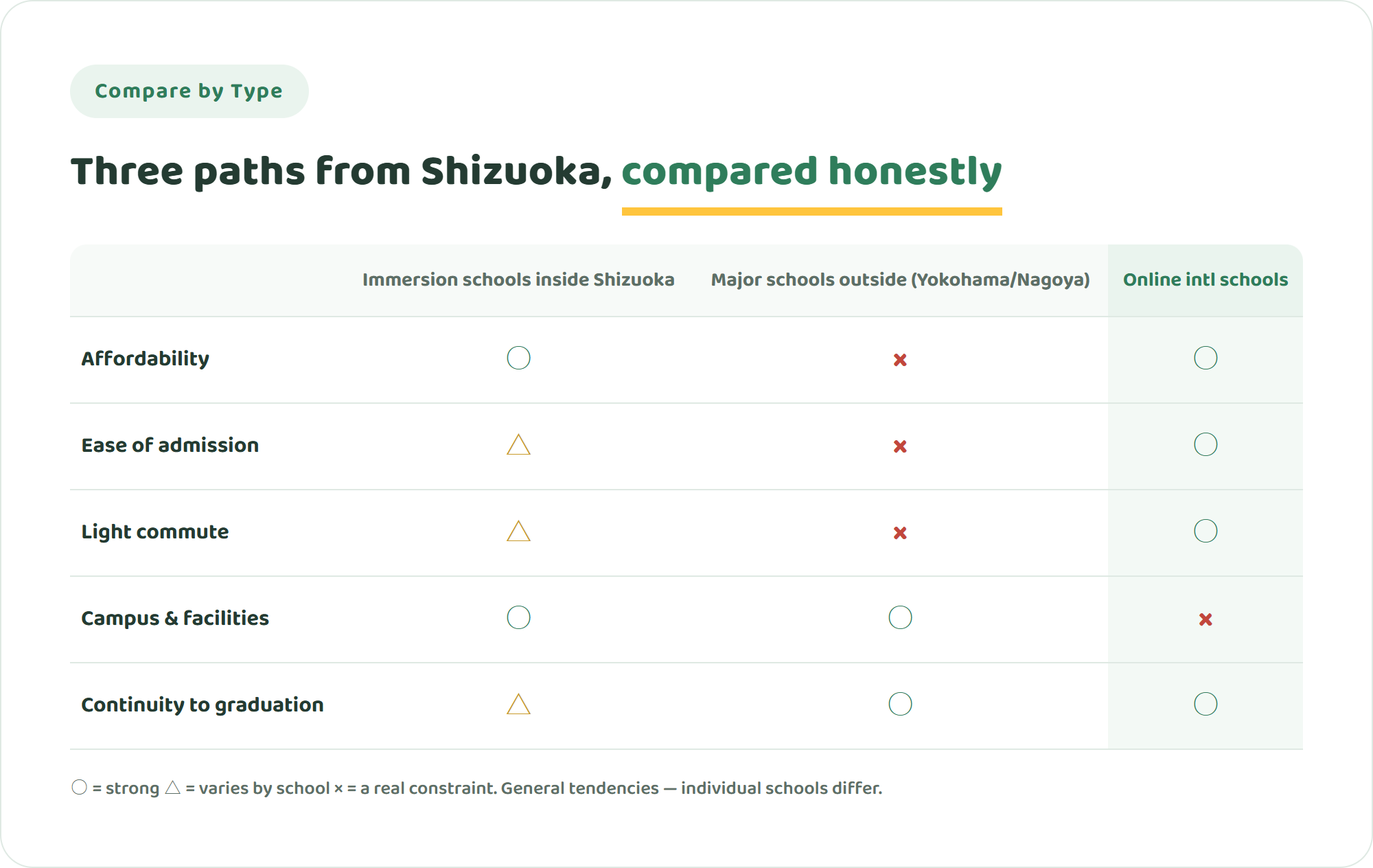 Comparison table of English immersion schools within Shizuoka, major international schools outside the prefecture, and online international schools across five criteria
