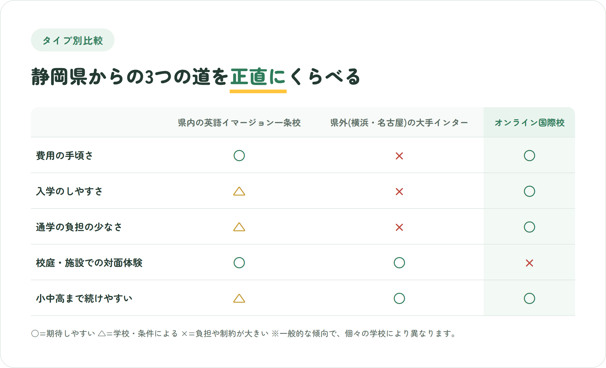 静岡県内の英語イマージョン一条校・県外の大手インターナショナルスクール・オンライン国際校を費用や通学負担など5つの観点で比較した表