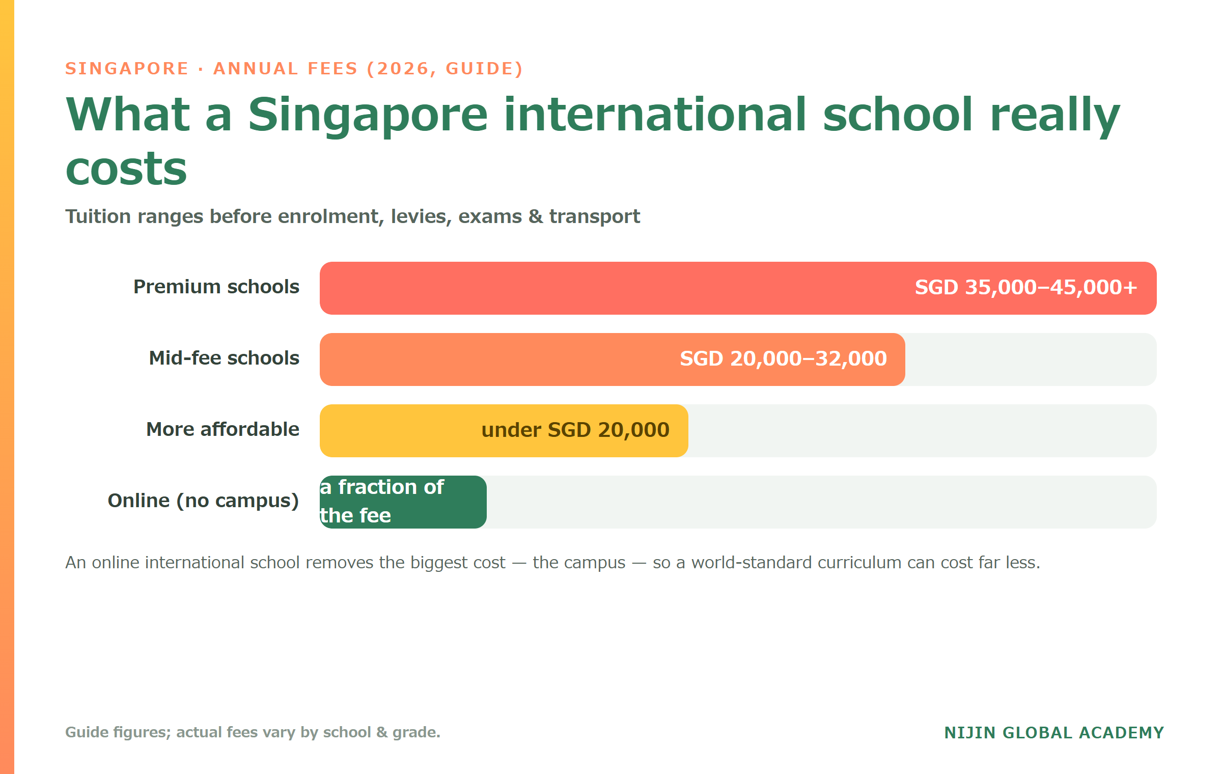 Singapore international school fees compared with an online alternative