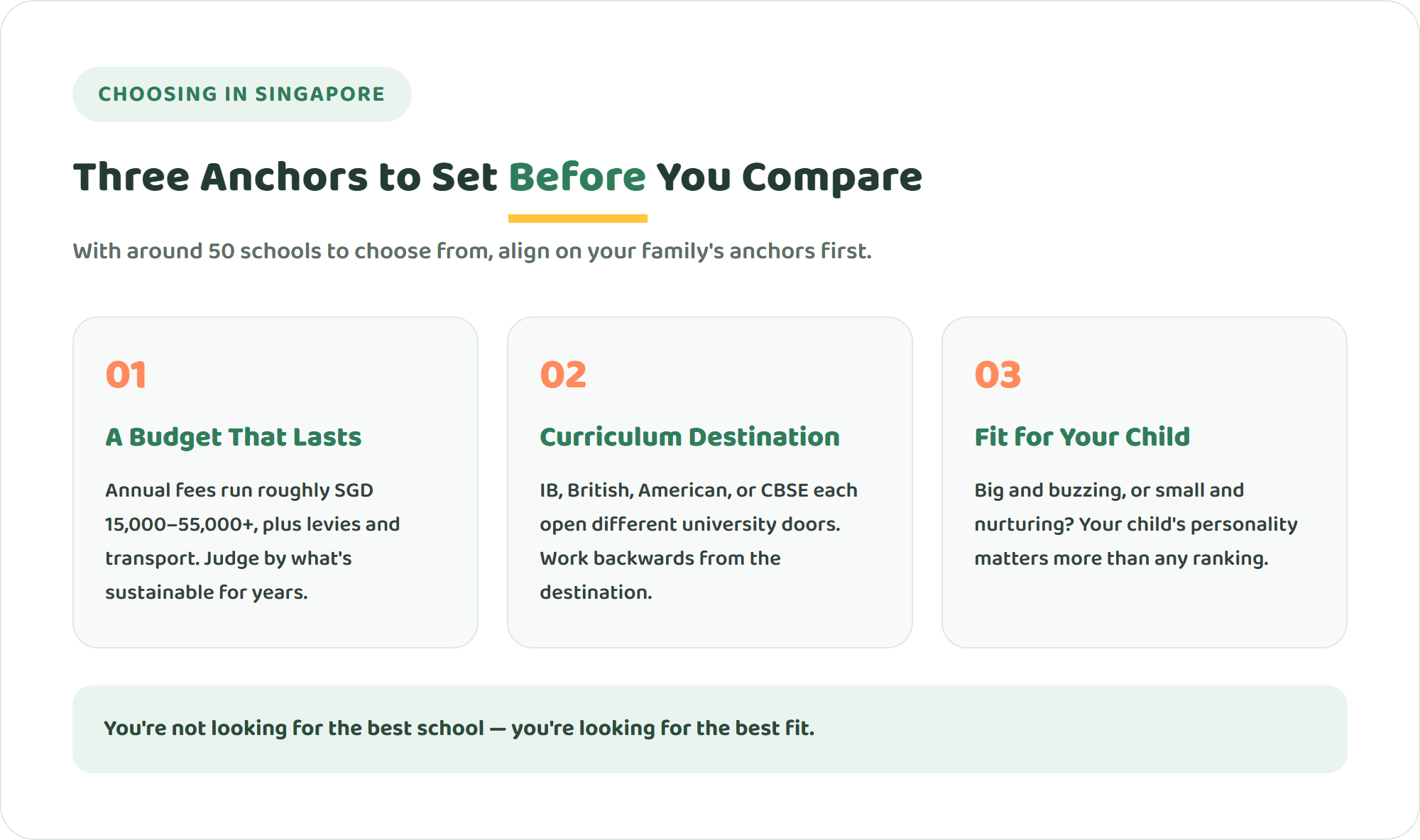 Diagram showing three points to check before choosing an international school in Singapore: sustainable budget, curriculum fit, and your child's personality