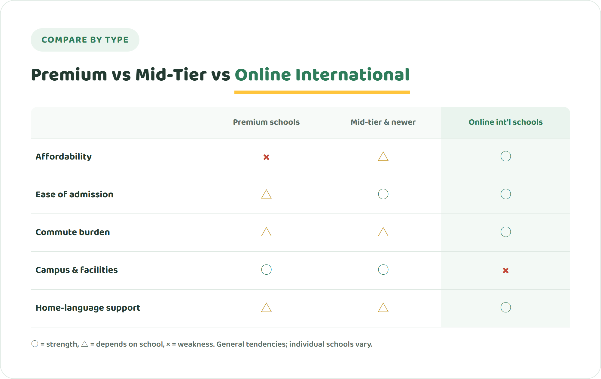 Comparison table of premium international schools, mid-tier newer schools, and online international schools across five factors including affordability and ease of admission