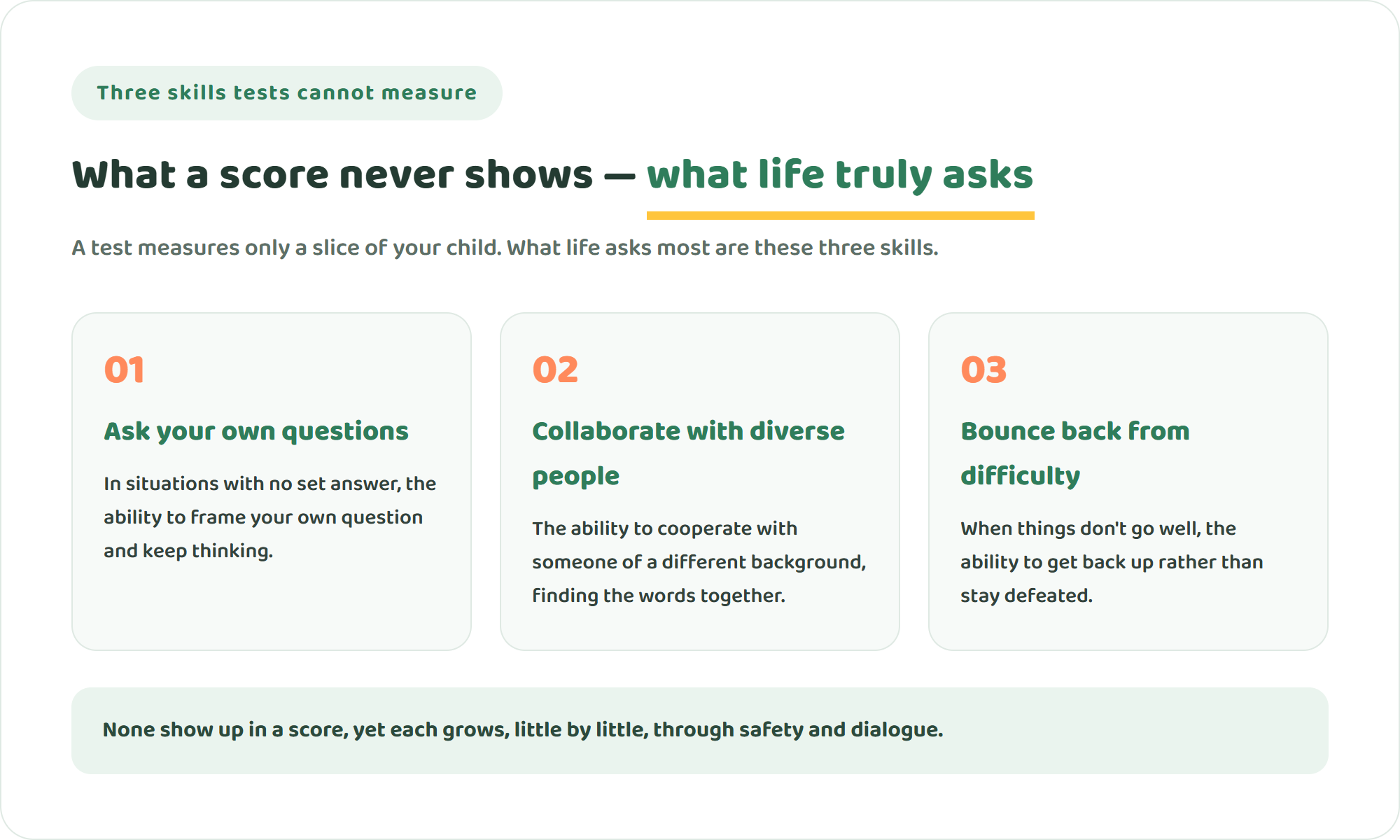 Card-style diagram of three skills standardized tests cannot measure — asking your own questions, collaborating with diverse people, and bouncing back from difficulty
