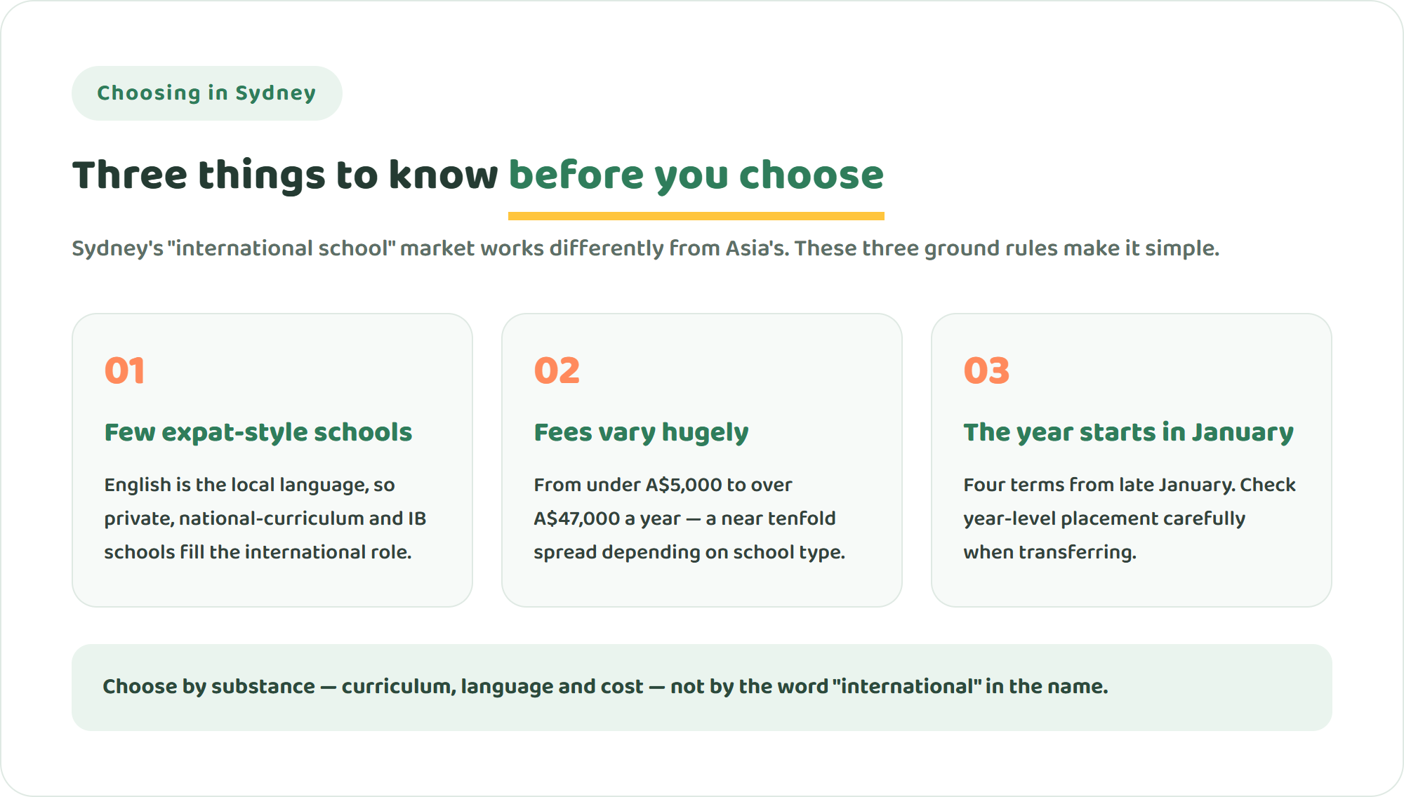 Infographic showing three things to know before choosing a school in Sydney: few expat-style schools, a huge fee range, and a school year starting in late January