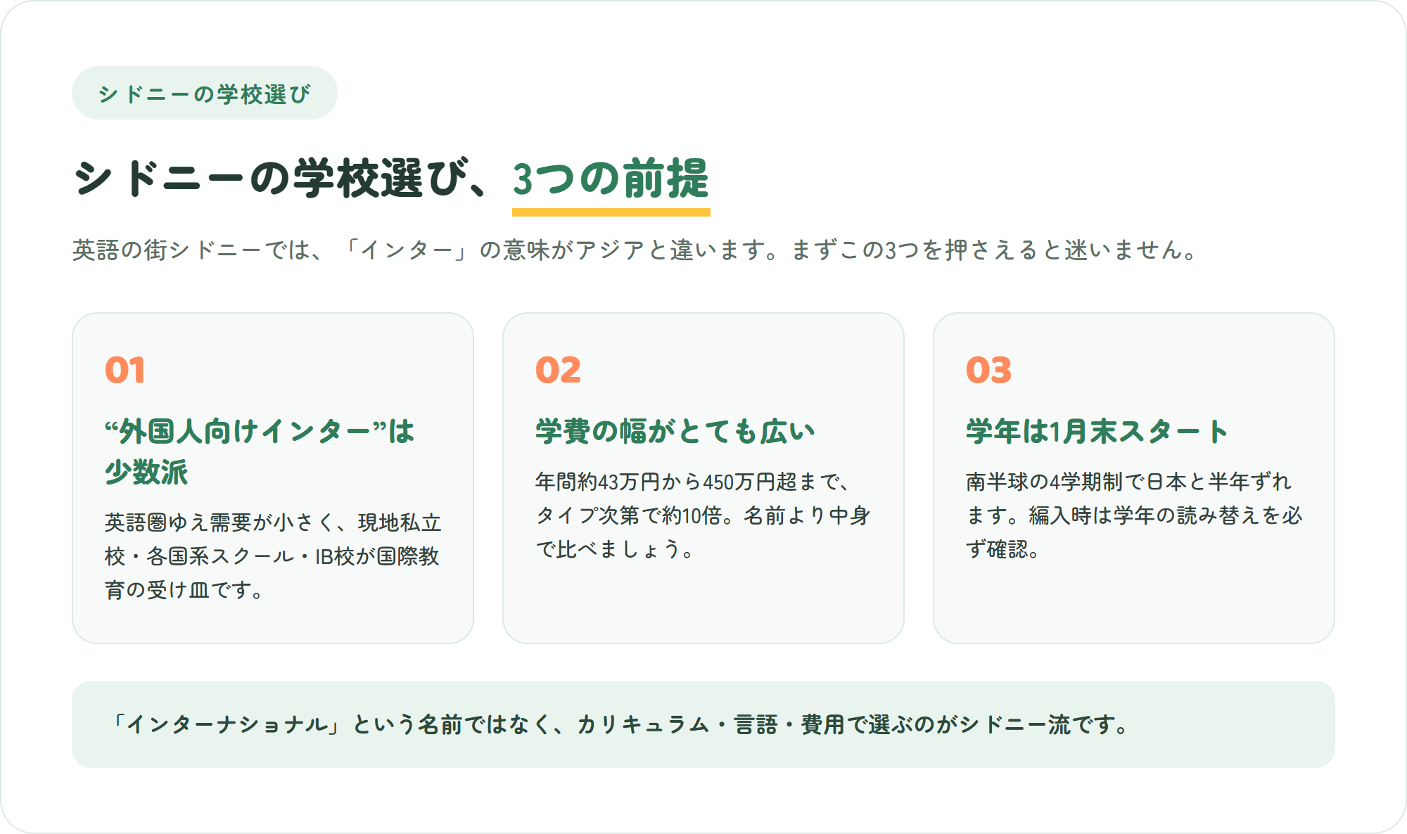 シドニーの学校選びの3つの前提(外国人学校は少数派・学費の幅が広い・学年は1月末スタート)を示した図解