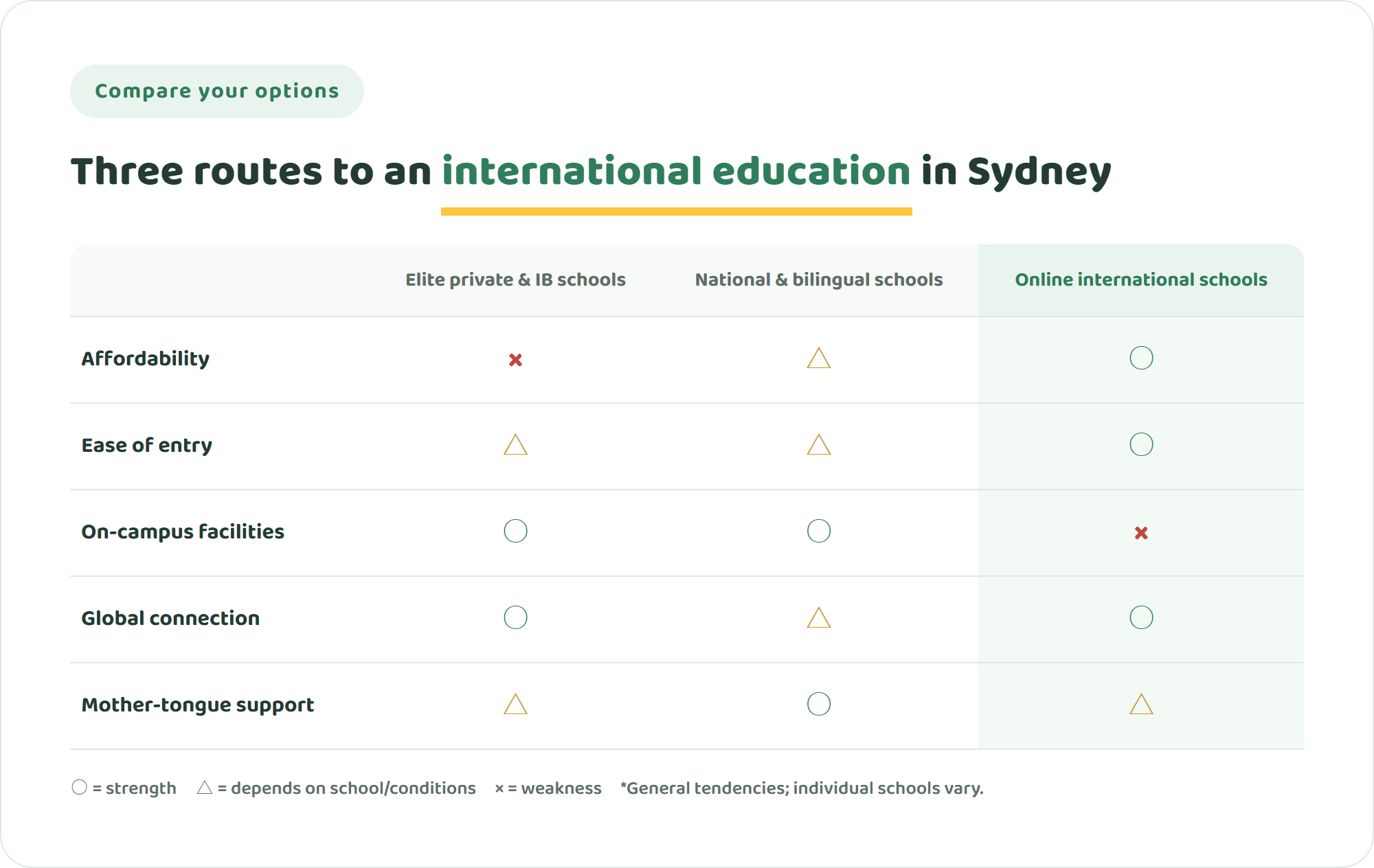 Comparison table of elite private and IB schools, national and bilingual schools, and online international schools across five criteria including affordability and mother-tongue support