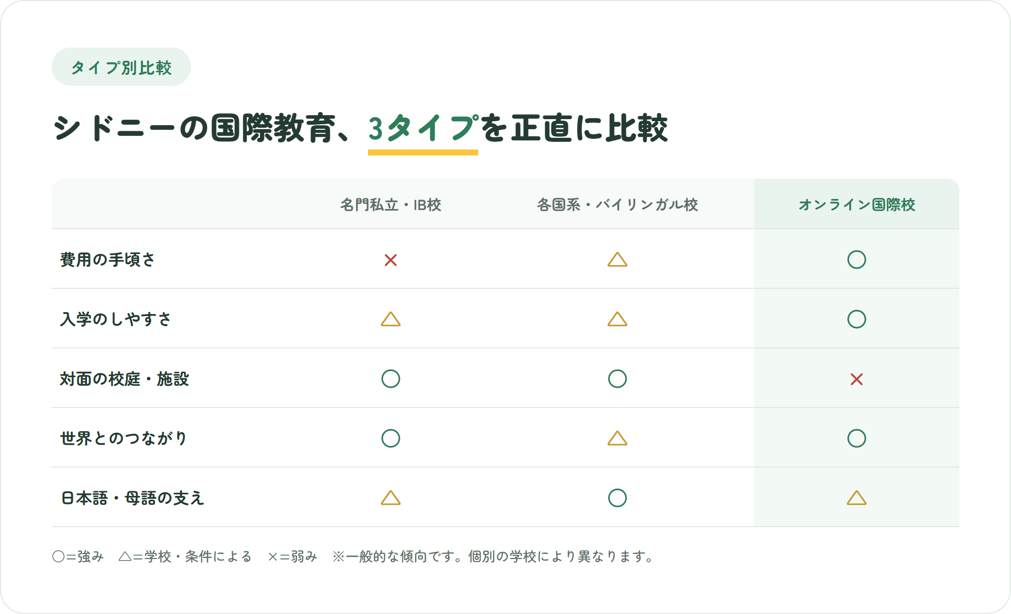 名門私立・IB校、各国系・バイリンガル校、オンライン国際校の3タイプを費用や日本語の支えなど5つの観点で比較した表