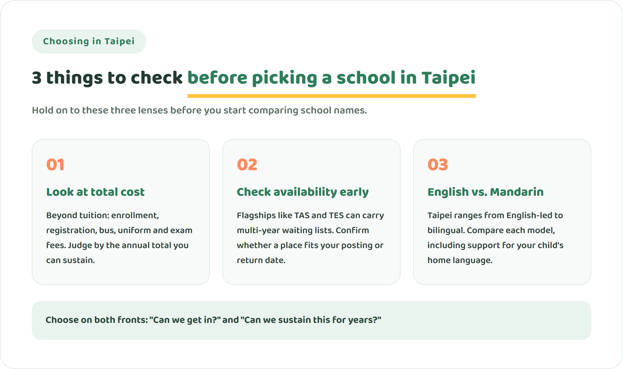Infographic showing three points to check before choosing an international school in Taipei: total cost, waiting-list availability, and the balance of English and Mandarin