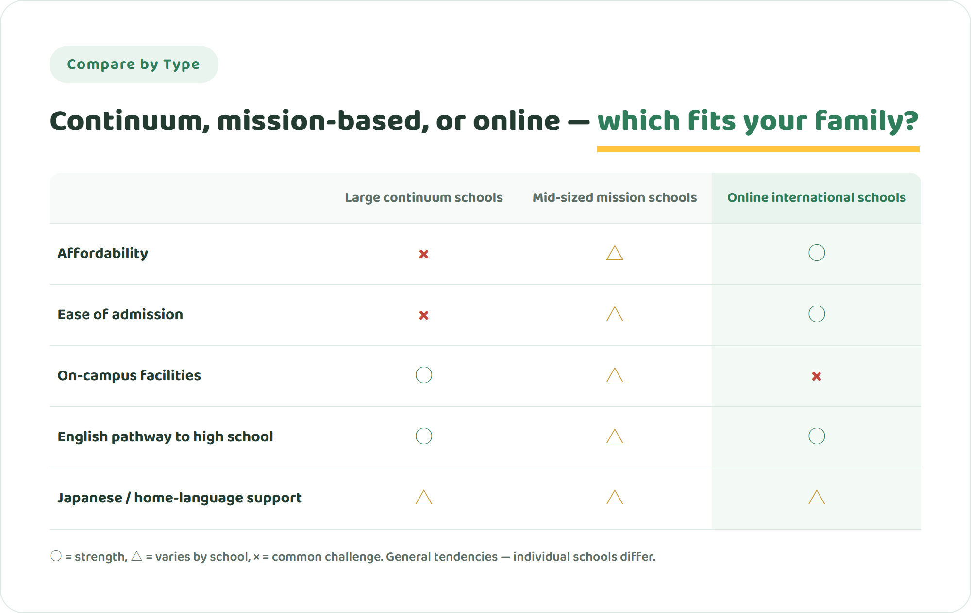 Comparison table of large continuum schools, mid-sized mission schools, and online international schools across five criteria including affordability and ease of admission