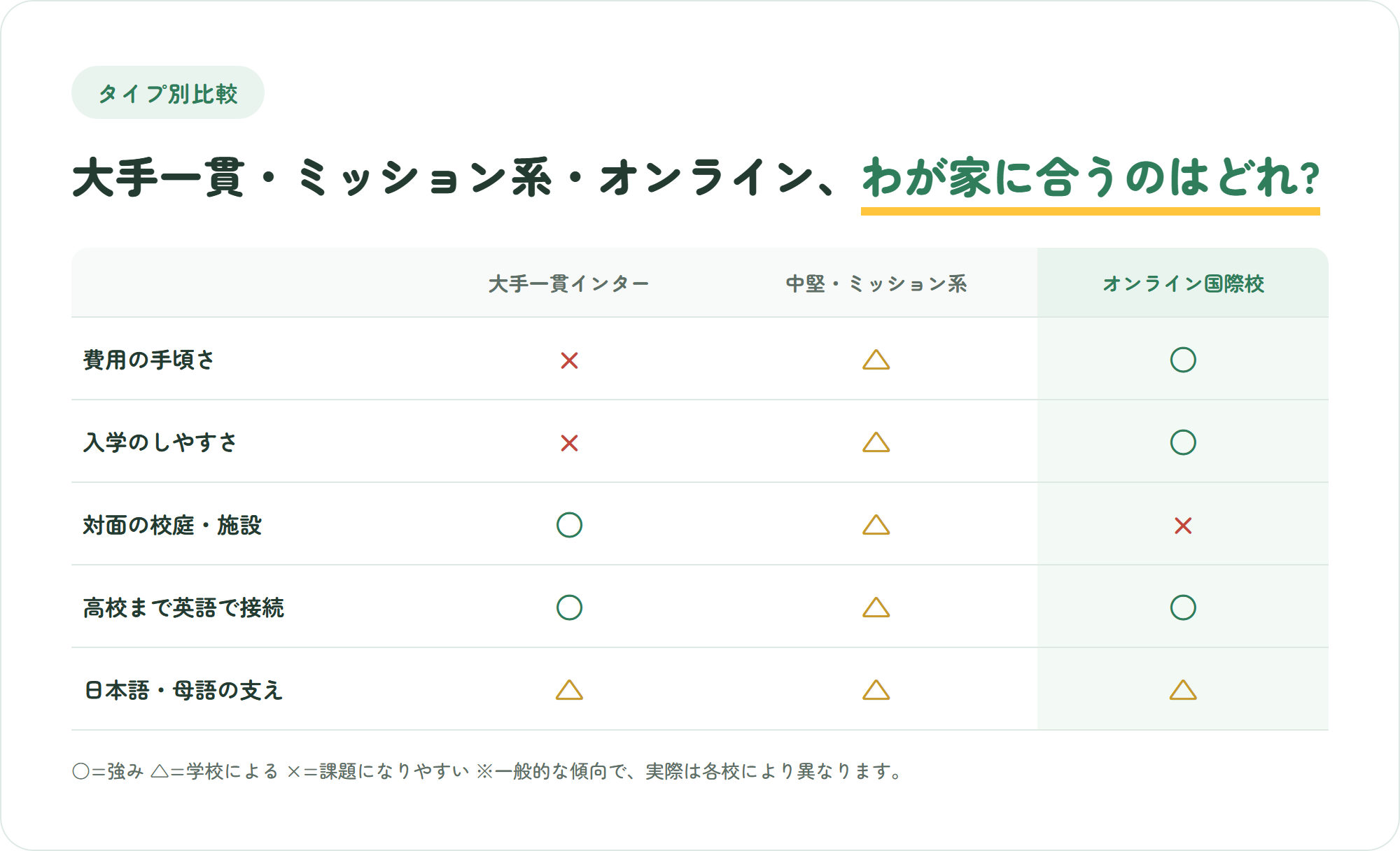 大手一貫インター・中堅ミッション系・オンライン国際校の3タイプを、費用の手頃さや入学のしやすさなど5つの観点で比較した表