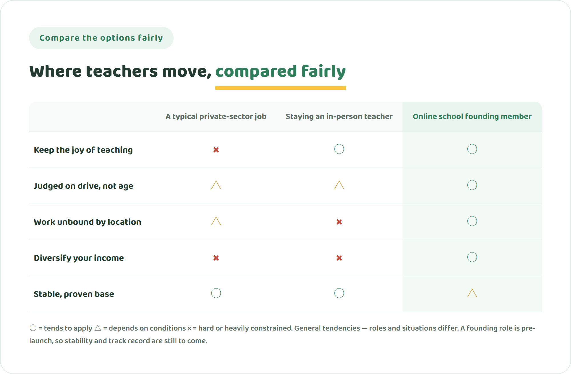Comparison table of three options for teachers changing careers — a typical private-sector job, staying an in-person teacher, and an online international school founding member — across keeping the joy of teaching, being judged on drive rather than age, freedom of location, diversified income, and a stable proven base