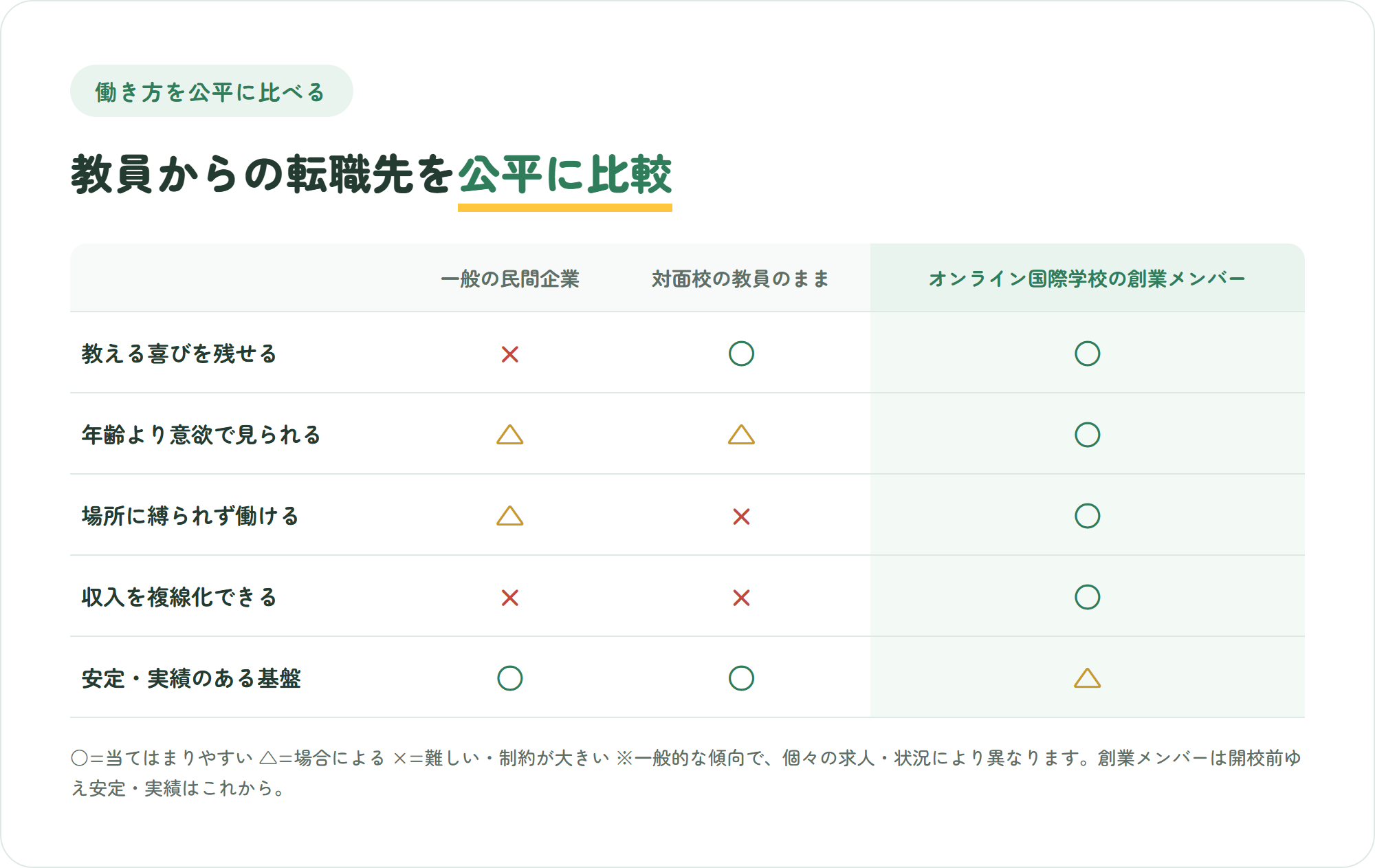 一般の民間企業・対面校の教員のまま・オンライン国際学校の創業メンバーの3つの選択肢を、教える喜び・年齢より意欲・場所の自由・収入の複線化・安定した基盤の5観点で比較した表