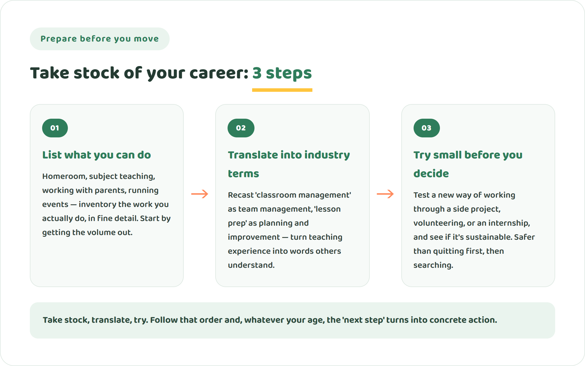 Infographic of three steps to take stock of your career: list what you can do, translate into industry terms, and try small before you decide