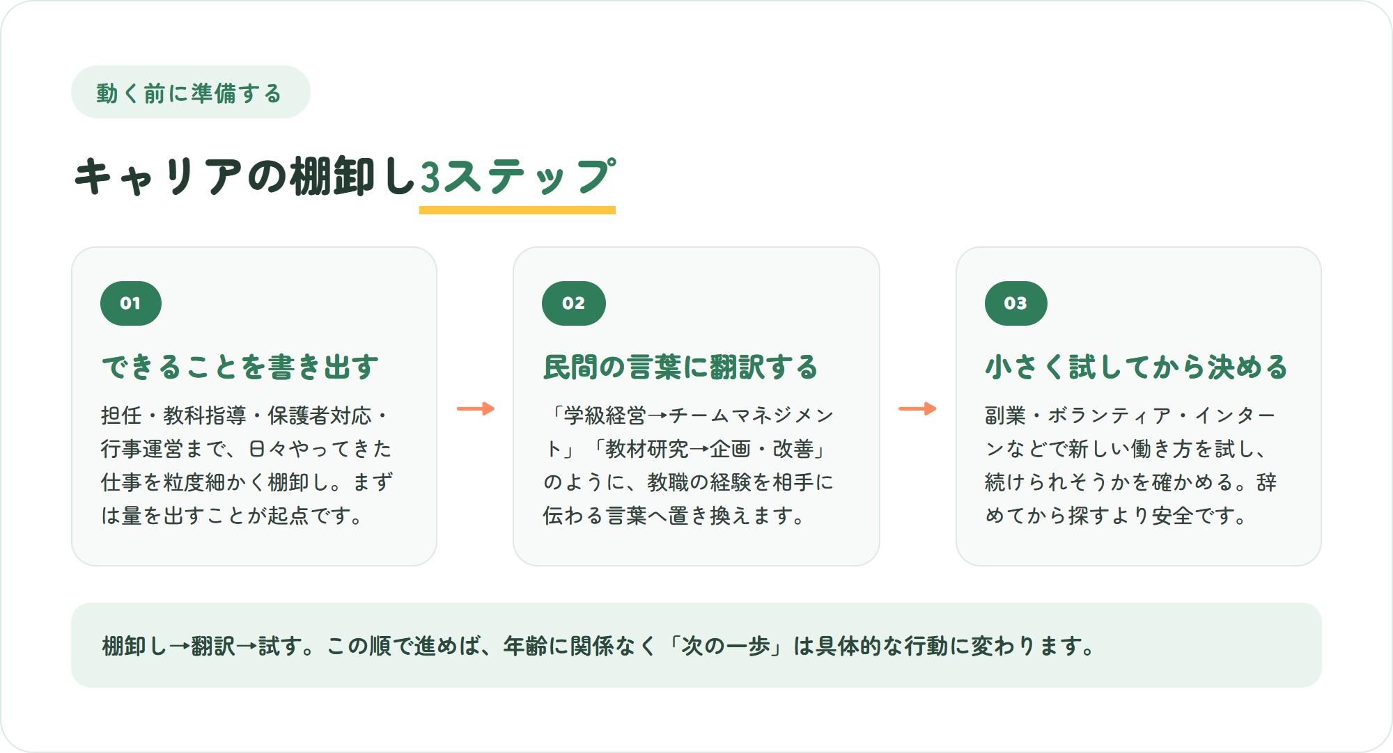 キャリアの棚卸し3ステップの図。できることを書き出す・民間の言葉に翻訳する・小さく試してから決める