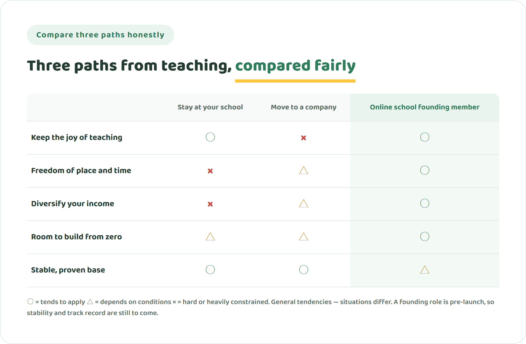 Comparison table of three paths — stay at your current school, move to a general company, and join an online international school's founding team — across joy of teaching, freedom of place and time, diversified income, room to build from zero, and a stable, proven base
