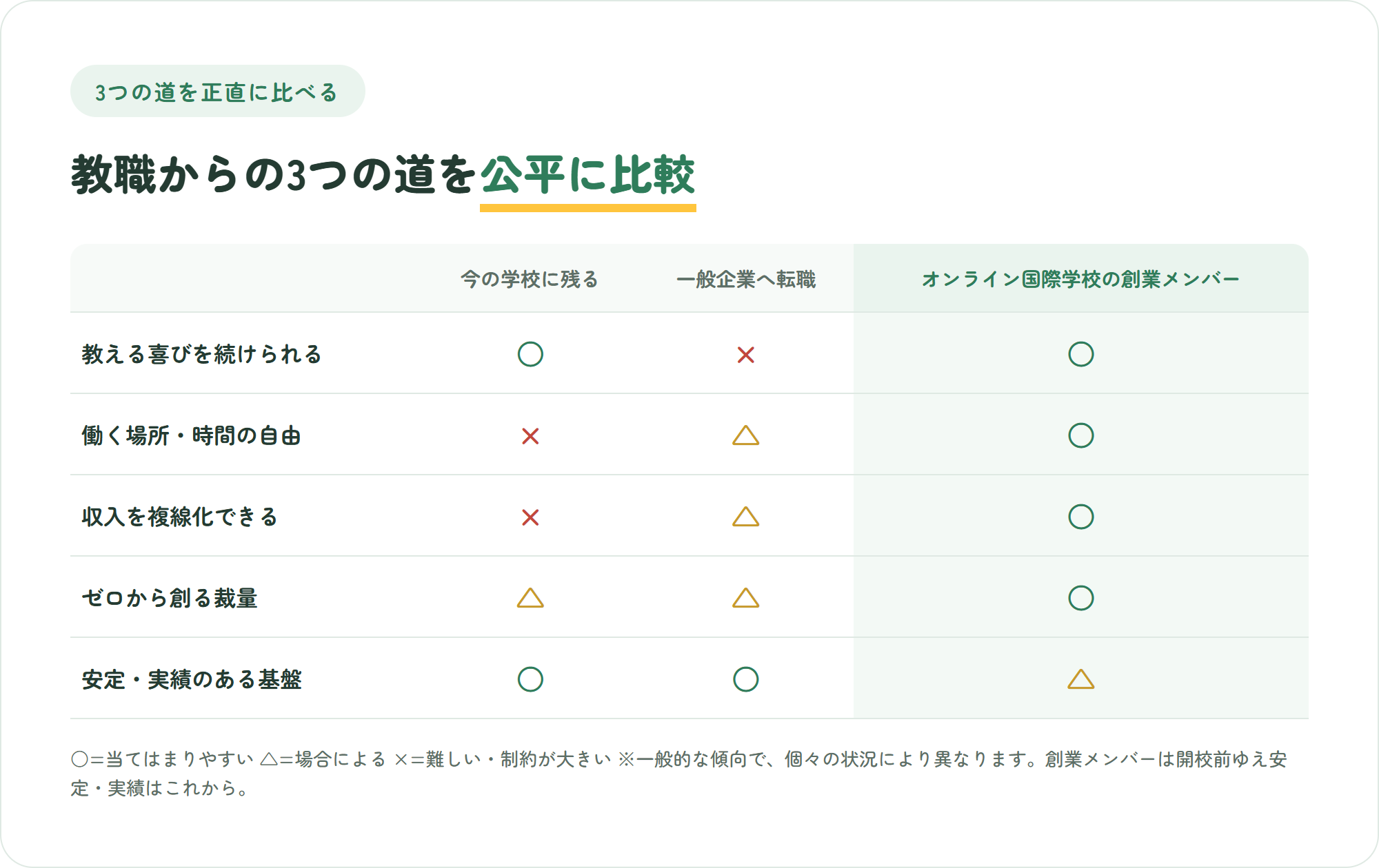 今の学校に残る・一般企業へ転職・オンライン国際学校の創業メンバーの3つの道を、教える喜び・場所と時間の自由・収入の複線化・ゼロから創る裁量・安定した基盤の5観点で比較した表