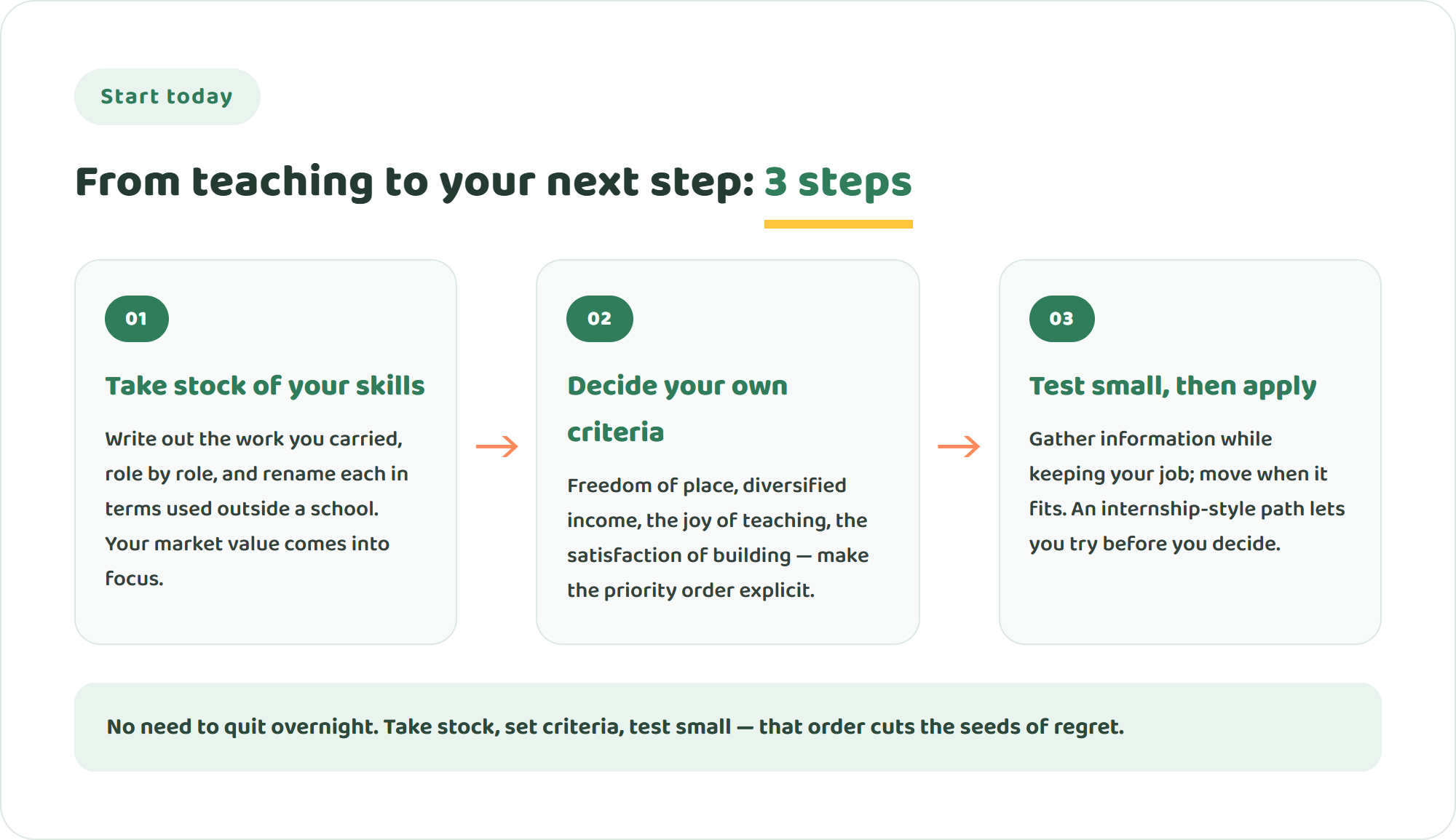 Infographic of three steps from teaching to a next move: take stock of your skills, decide your criteria for the change, and test small remotely before you apply