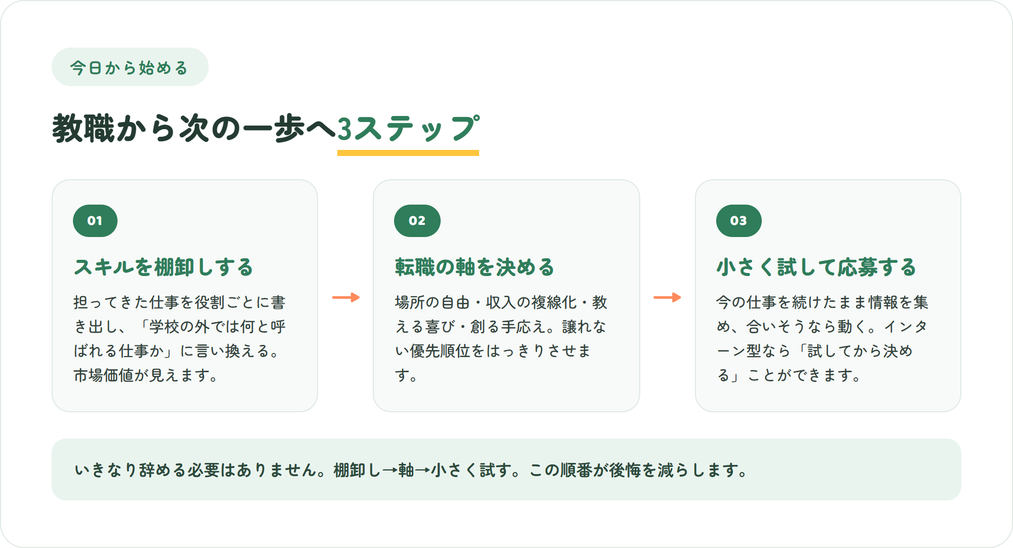 教職から次の一歩へ進むための3ステップの図。スキルを棚卸しする・転職の軸を決める・少人数リモートで試して応募する