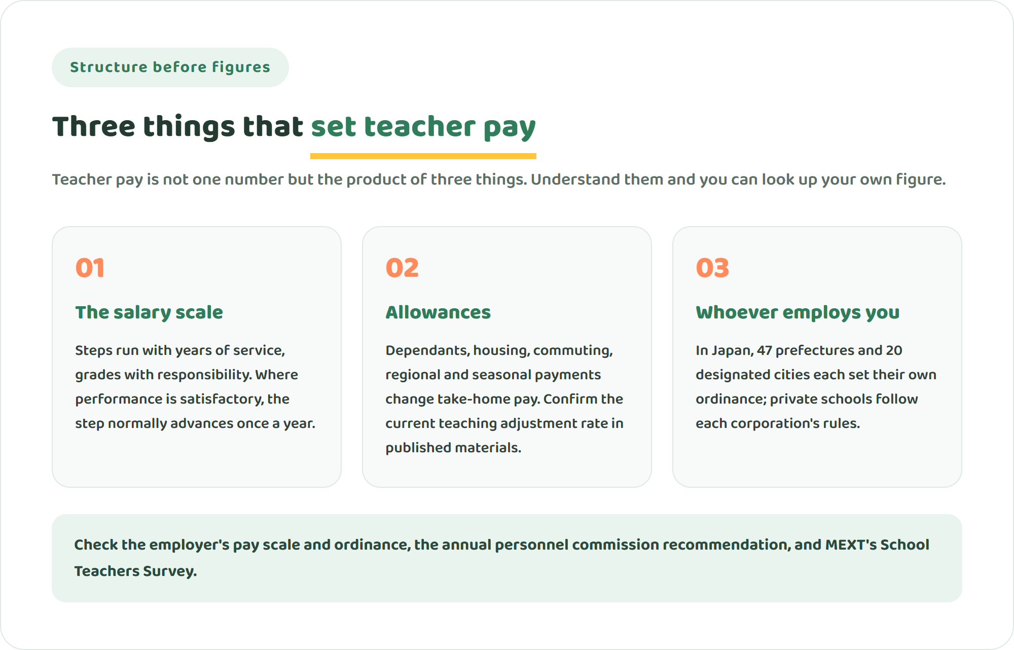 Three cards showing what determines teacher pay: a salary scale where steps rise with years of service, allowances and the teaching adjustment payment, and pay rules that differ by employer or school corporation