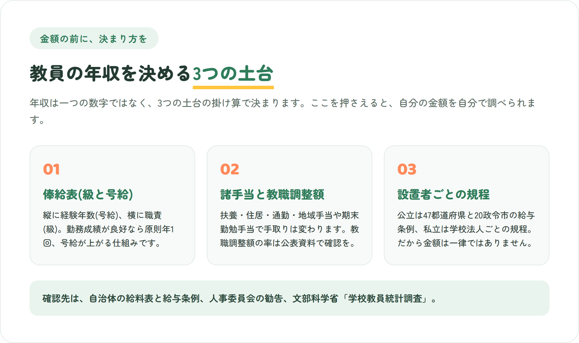 教員の年収を決める3つの土台を3枚のカードで整理した図。経験年数で号給が上がる俸給表・扶養や地域や管理職などの諸手当と教職調整額・自治体や学校法人ごとに異なる給与規程