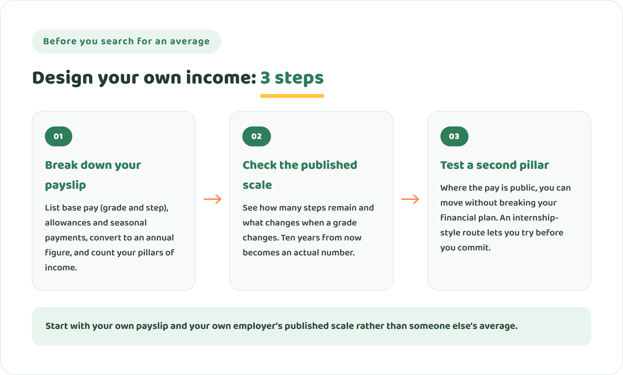 Infographic of three steps to design your own income: break your payslip into base pay and allowances, check your employer's published scale to see how it rises, and test a second pillar somewhere the pay is public