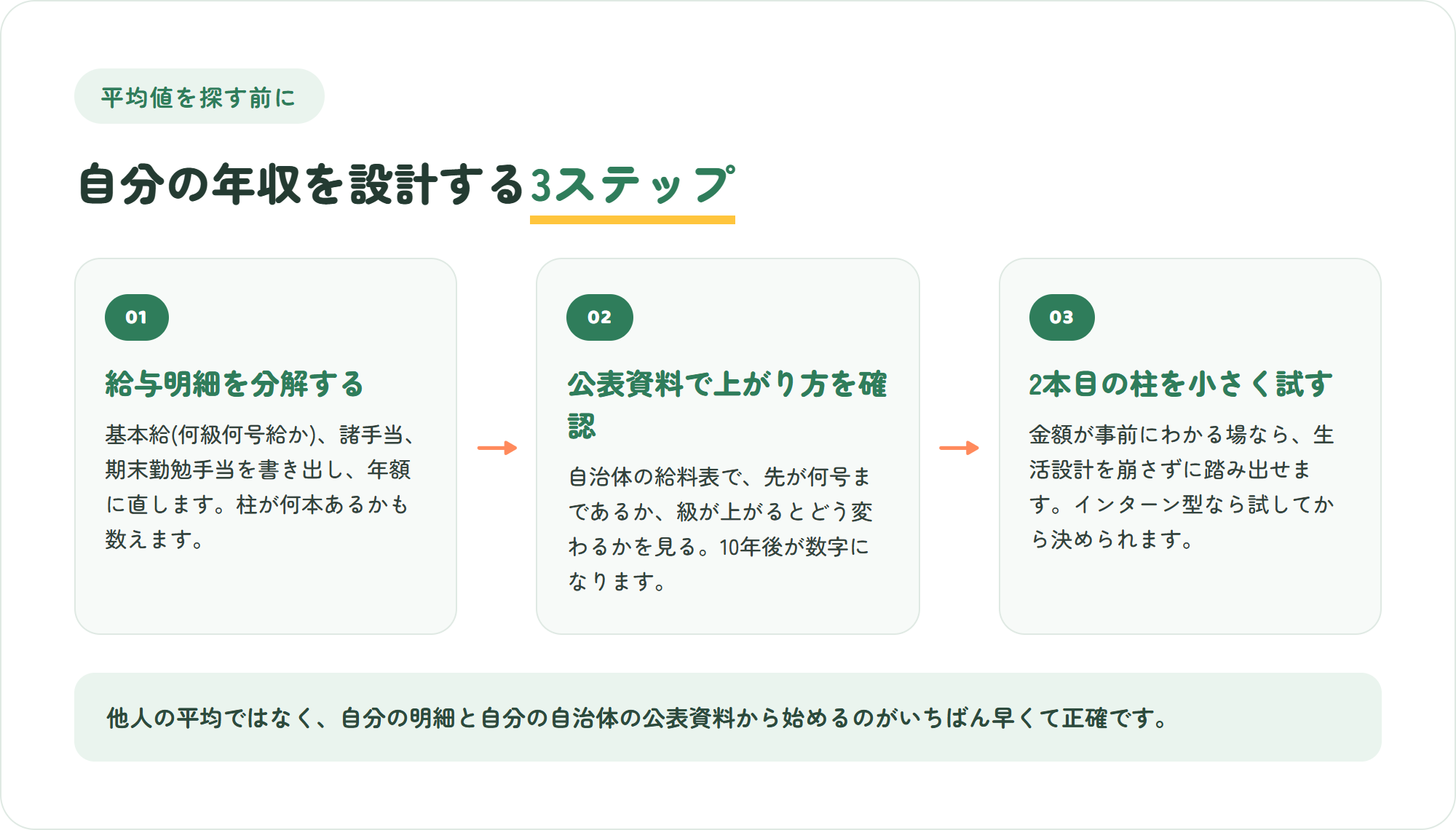 自分の年収を設計する3ステップの図。給与明細を基本給と手当に分解する・自治体や法人の公表資料で上がり方を確認する・金額が公開された場で2本目の柱を小さく試す