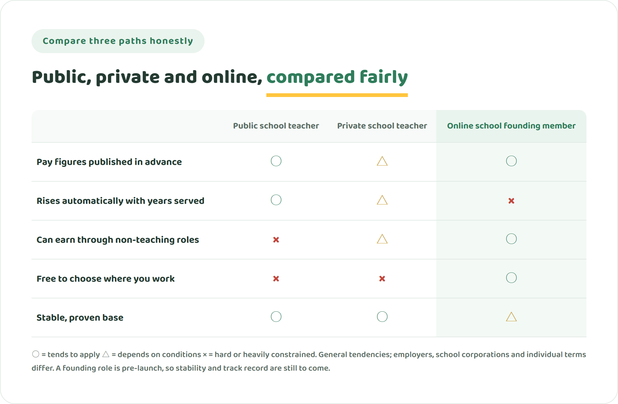 Comparison table of public school teacher, private school teacher and online international school founding member across published pay figures, automatic increases with years of service, earning through non-teaching roles, freedom of location, and a stable proven base