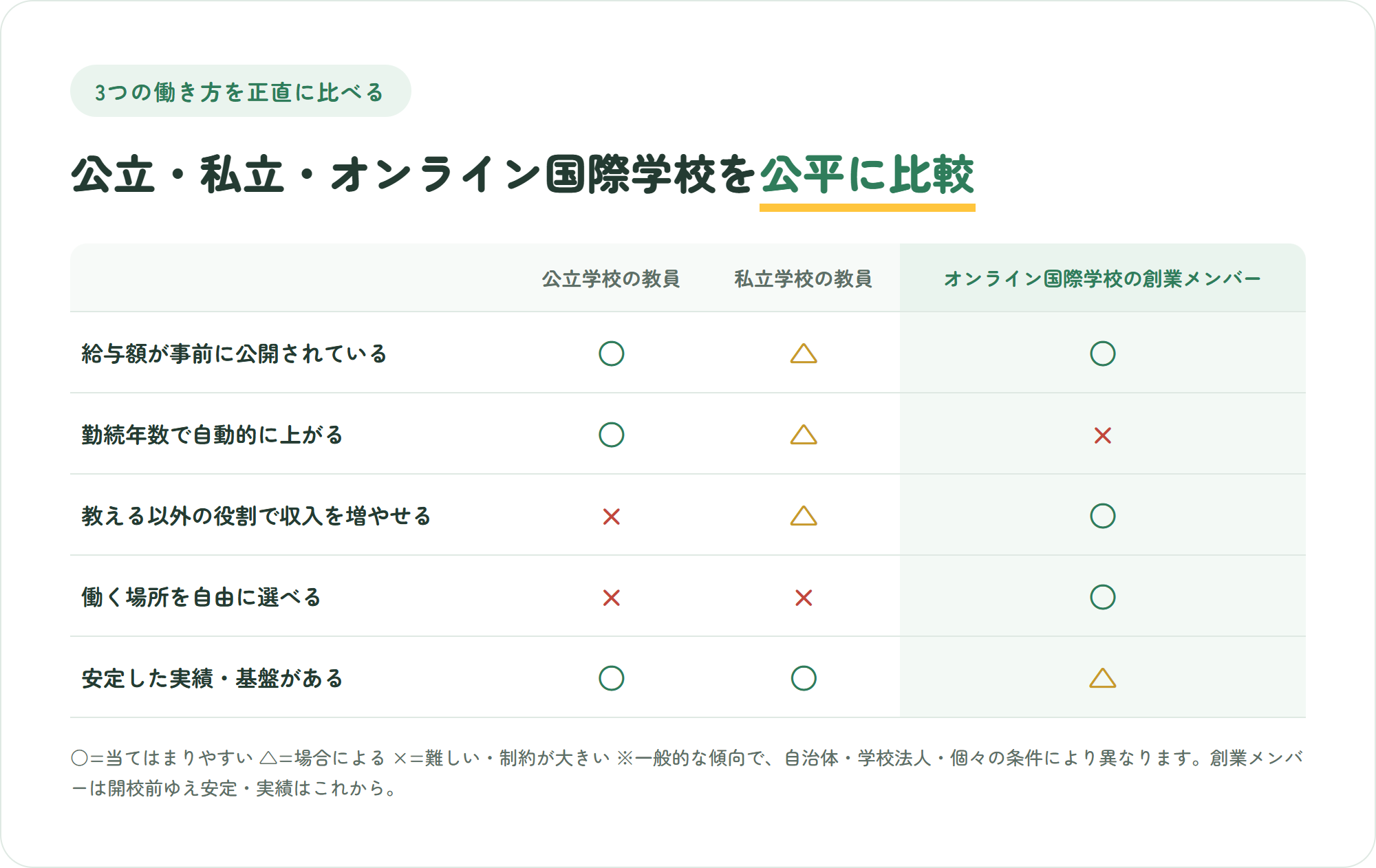 公立学校の教員・私立学校の教員・オンライン国際学校の創業メンバーの3つを、給与額が事前に公開されている・勤続年数で自動的に上がる・教える以外の役割で収入を増やせる・働く場所を自由に選べる・安定した実績と基盤がある の5観点で比較した表
